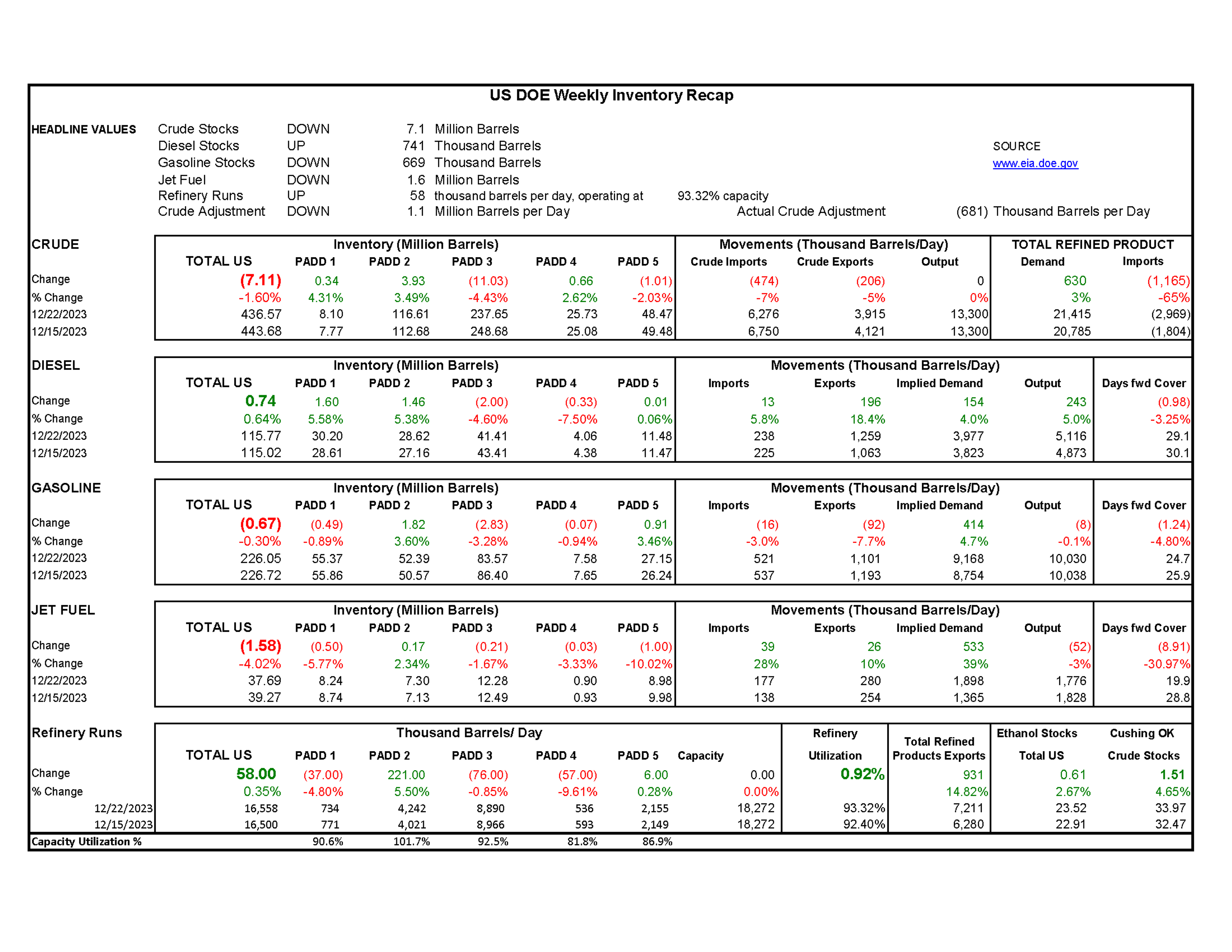 Week 52 - US DOE Inventory Recap