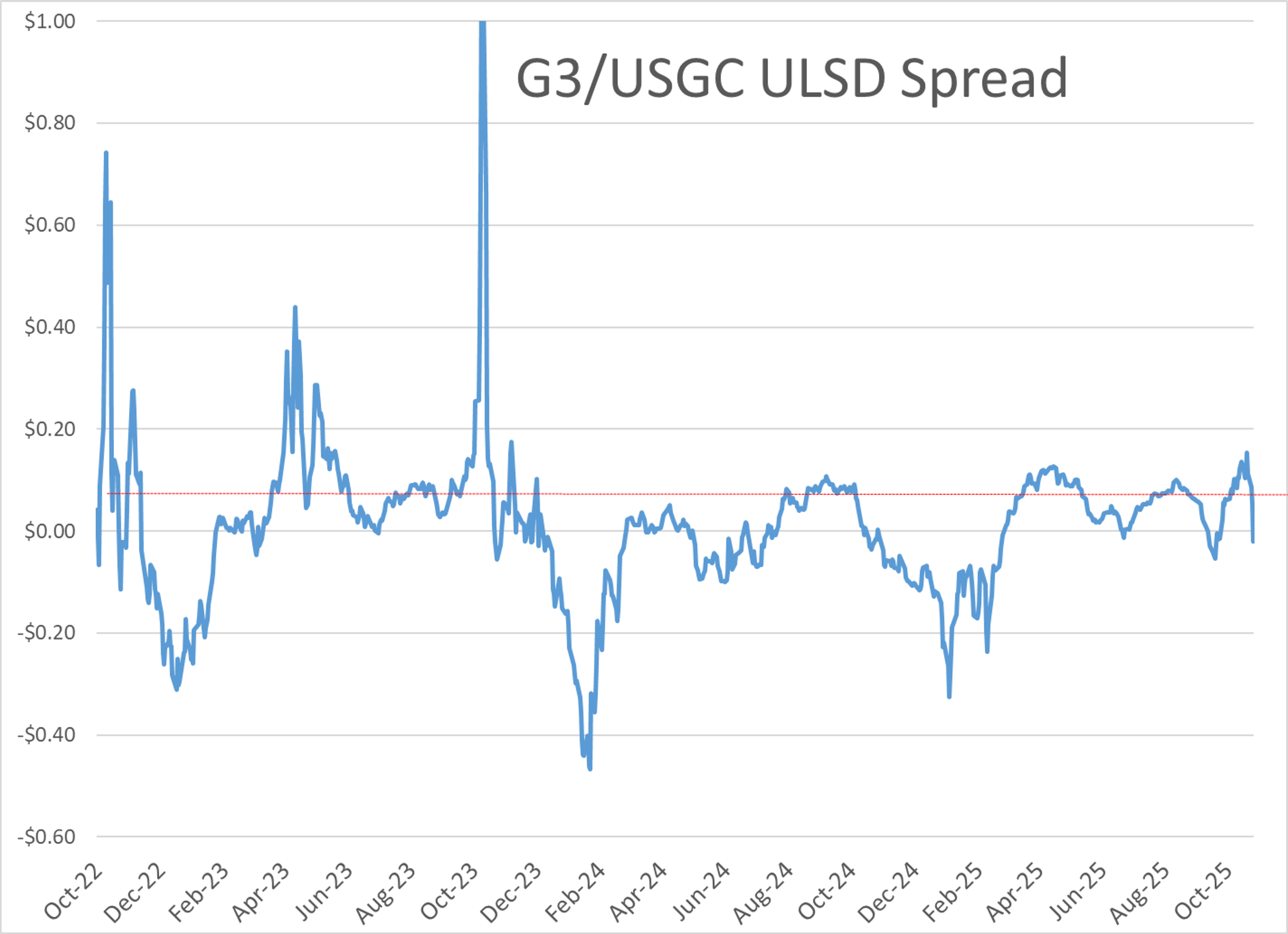 Russian Export Drop and Refinery Strikes Drive Diesel to Four-Month Highs