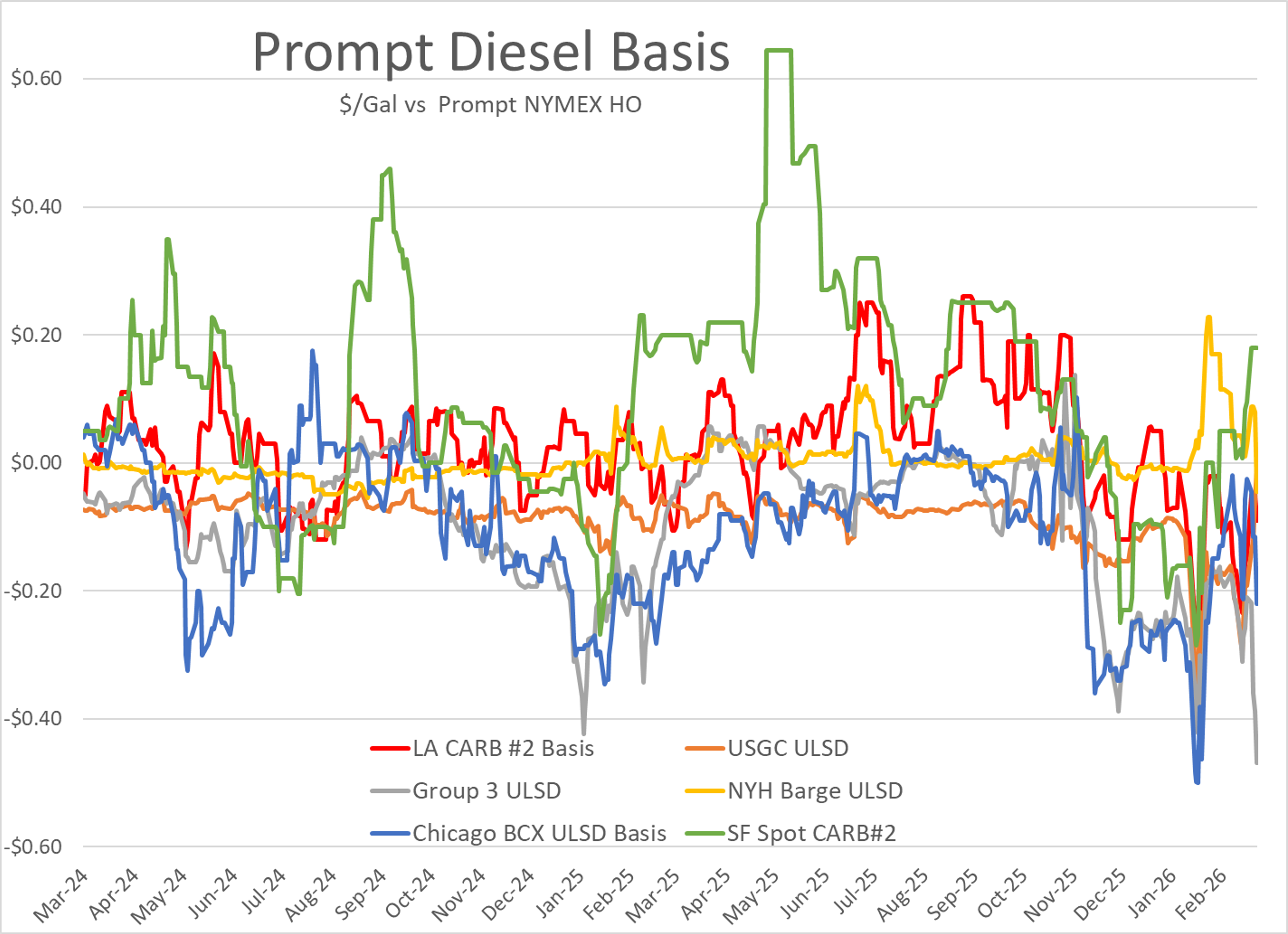 Energy Markets Brace For Impact As Diesel Swings And Crude Surges