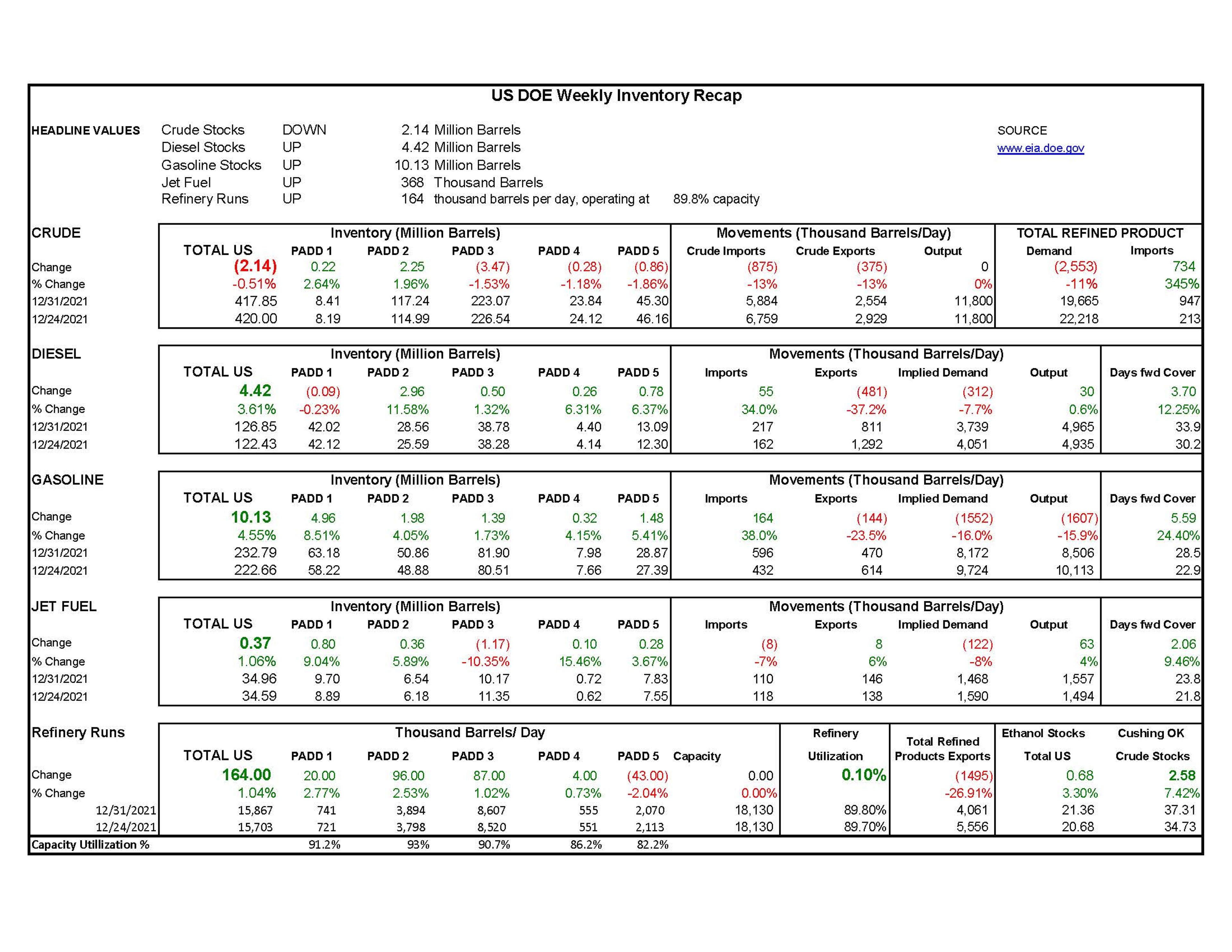 Week-18-US DOE Inventory Recap