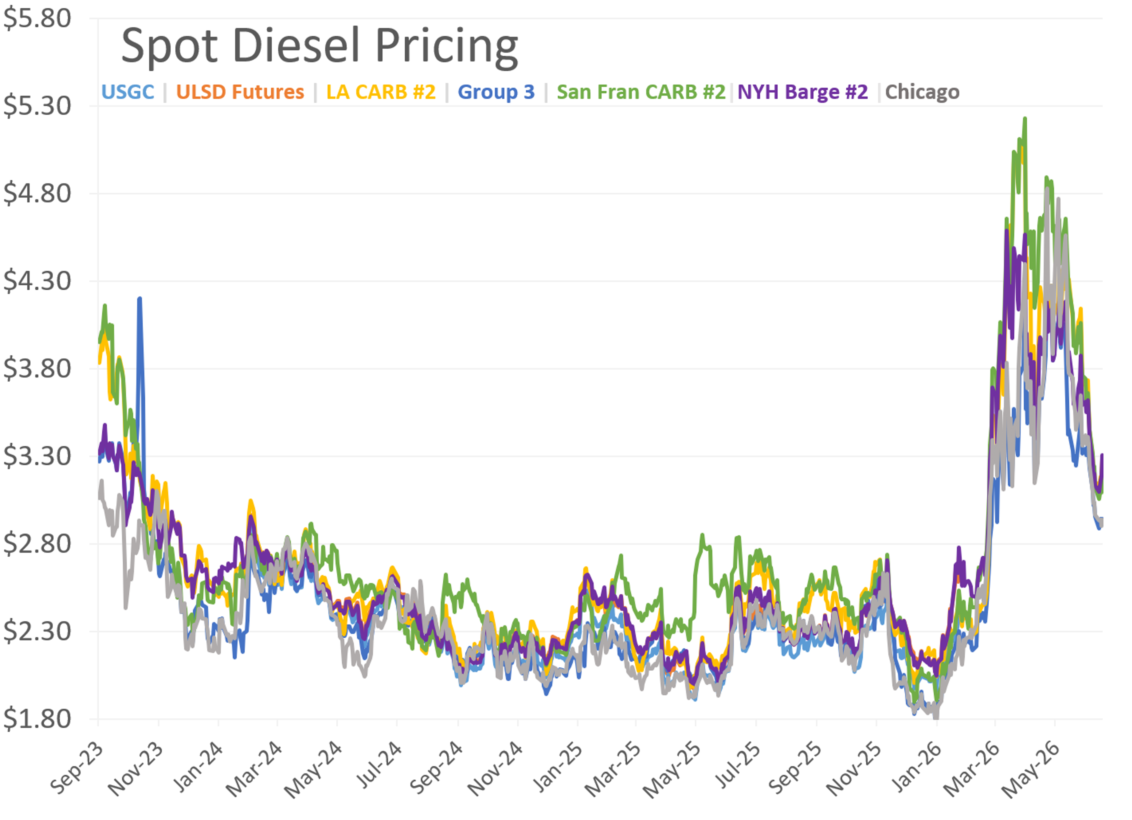 Energy Prices Reverse As Market Shrugs Off Tanker Attack, Focus Shifts To Supply Constraints
