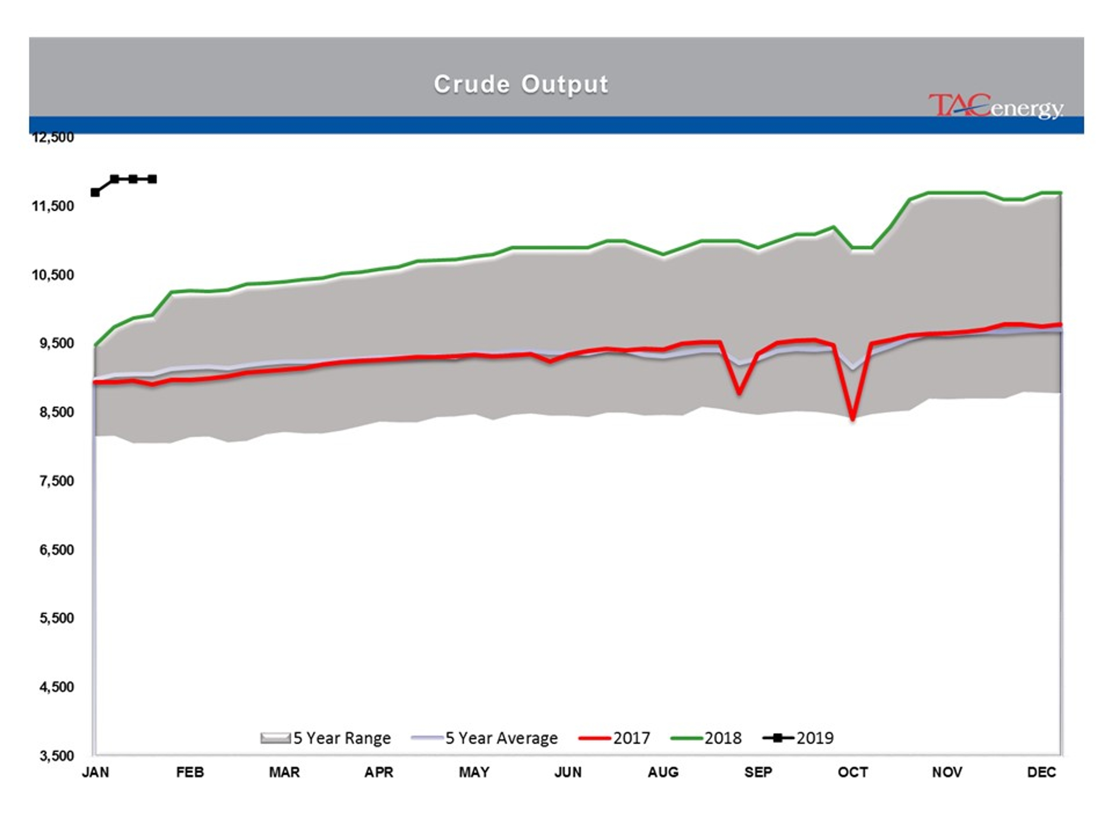 Energy Prices Moving Higher For 3rd Day