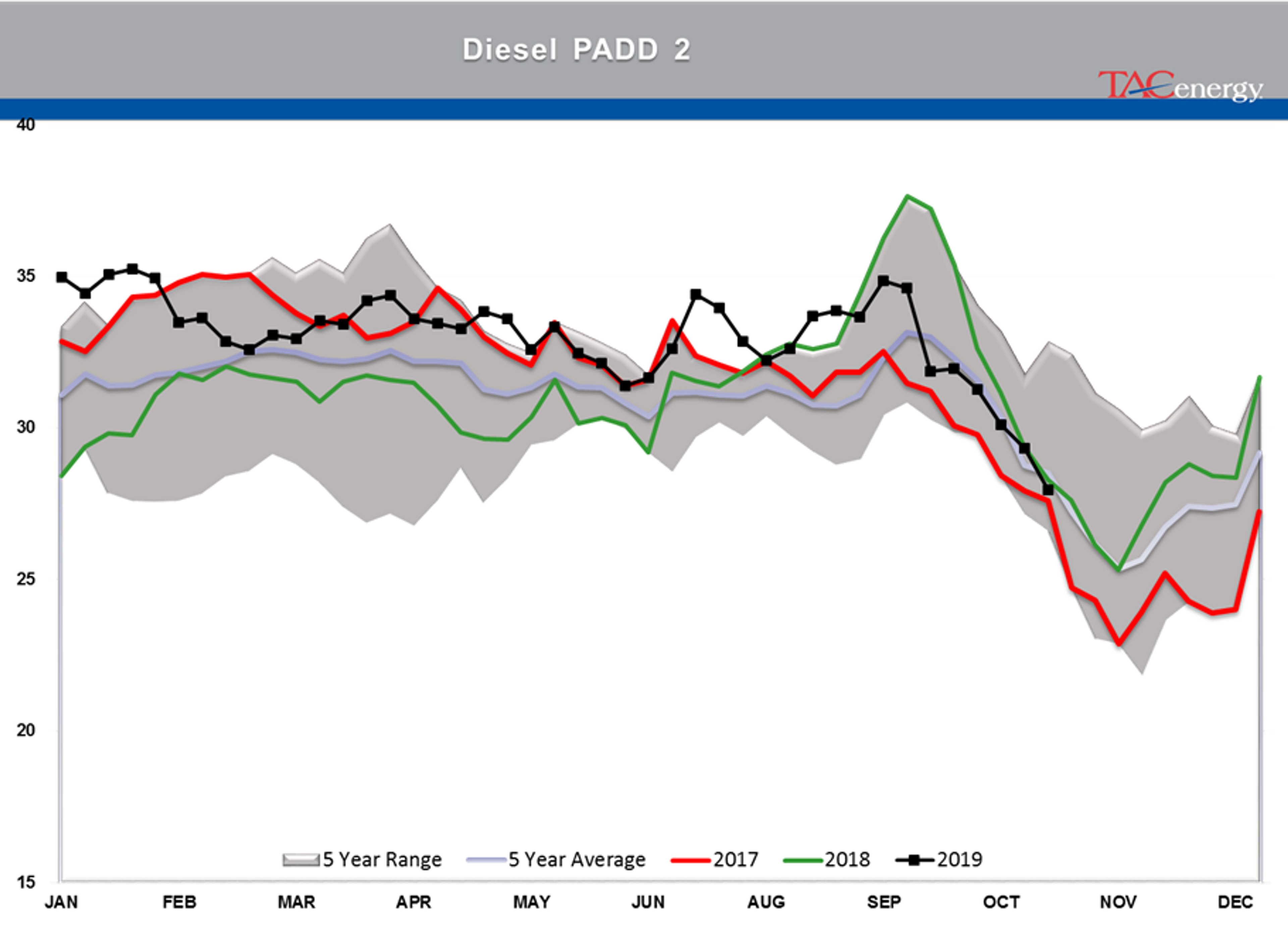 Oil and Diesel Prices Selling Off