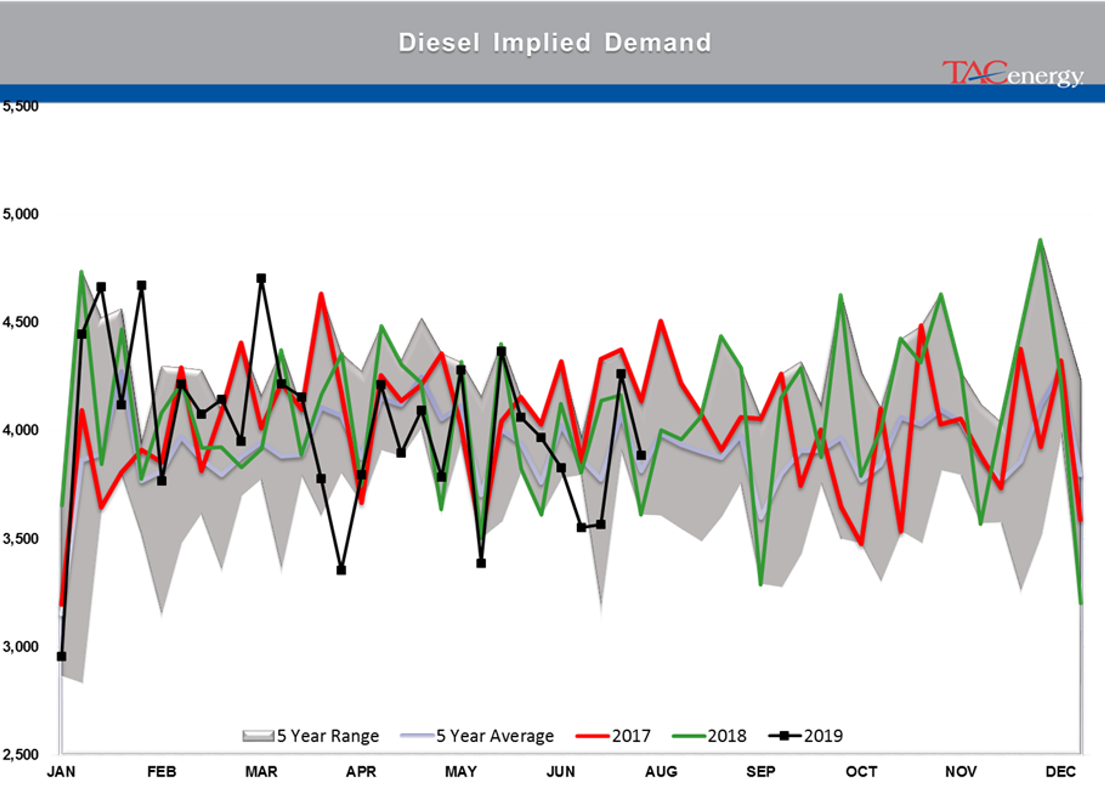 Energy Markets Starting August Trading With A Thud