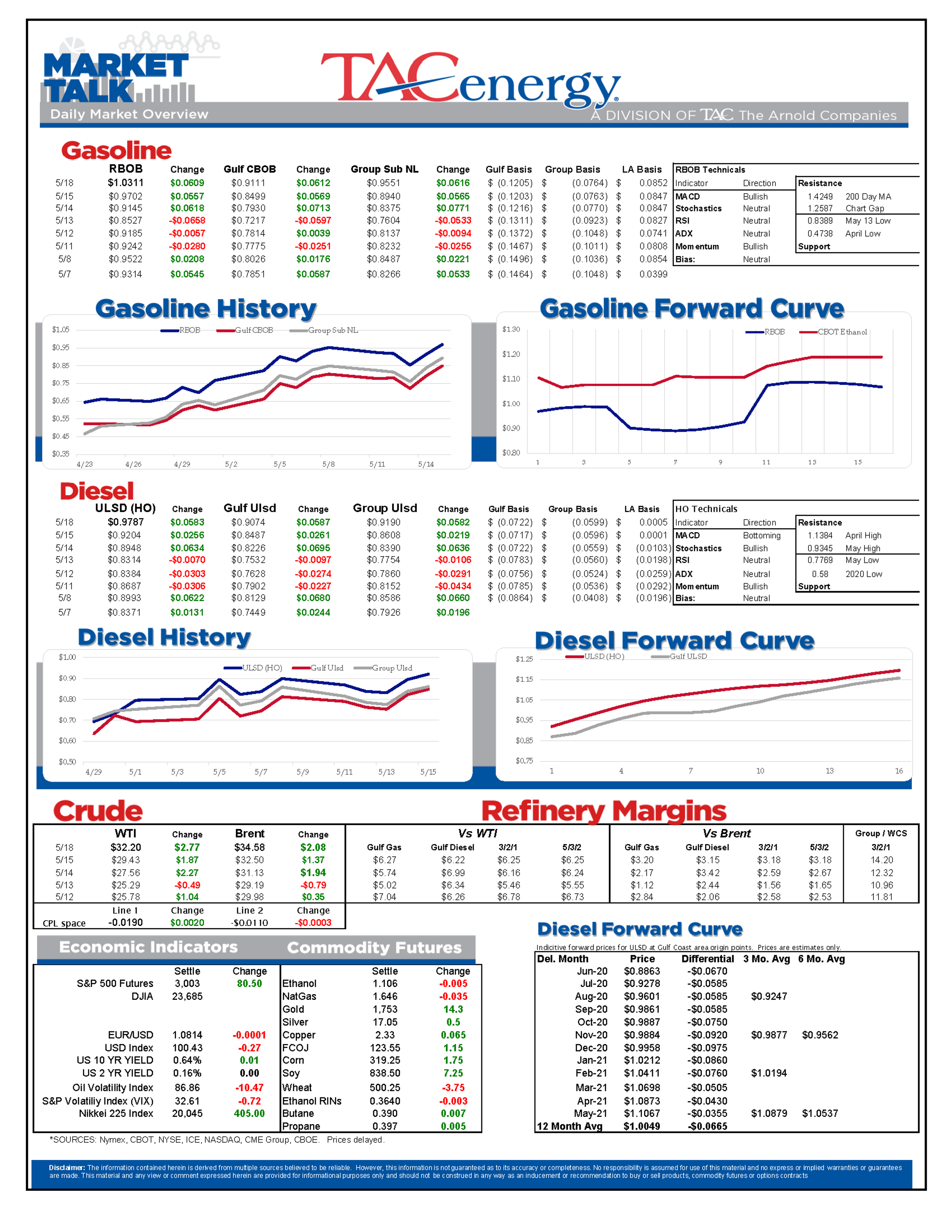 Buying Spree In Energy And Equity Markets 