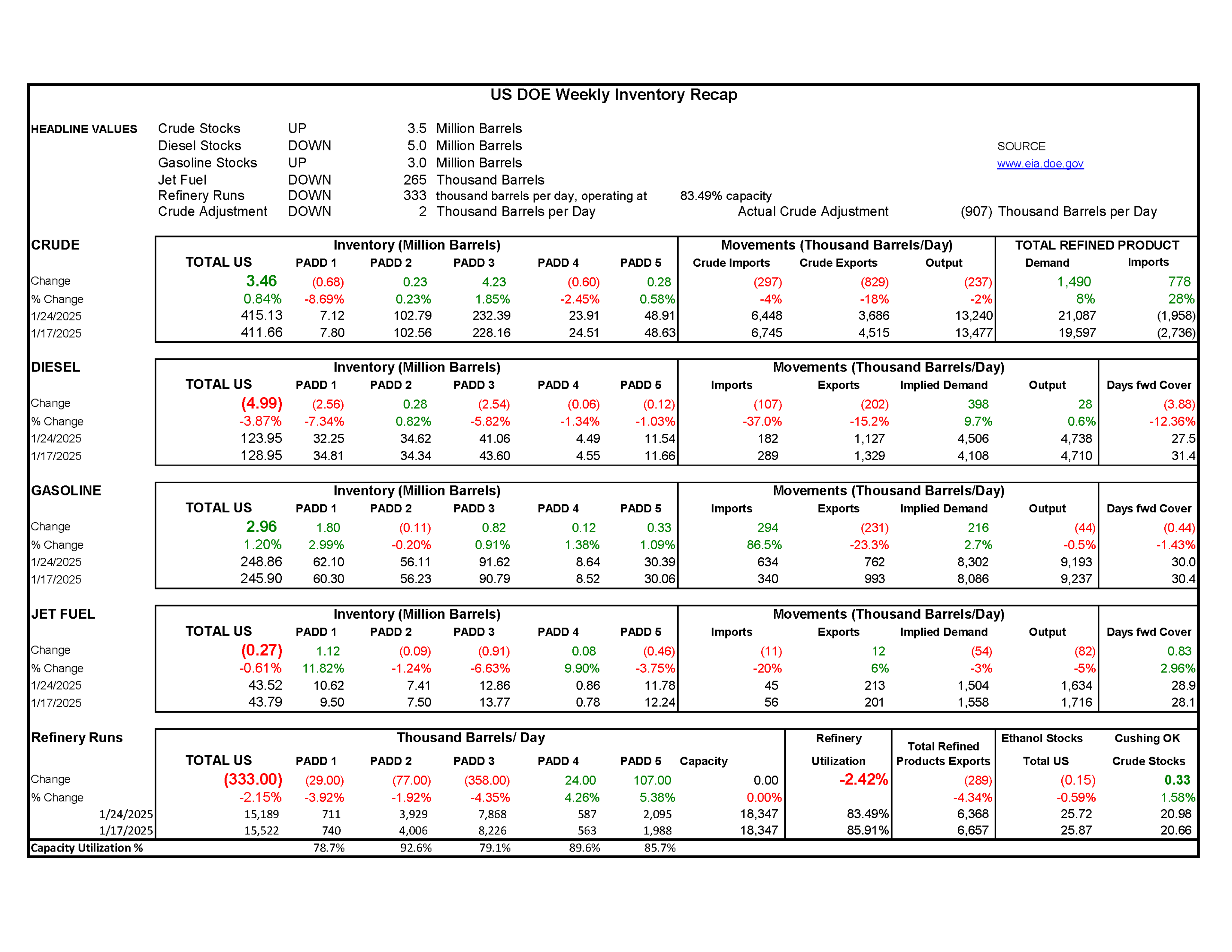 Week 4 - US DOE Inventory Recap