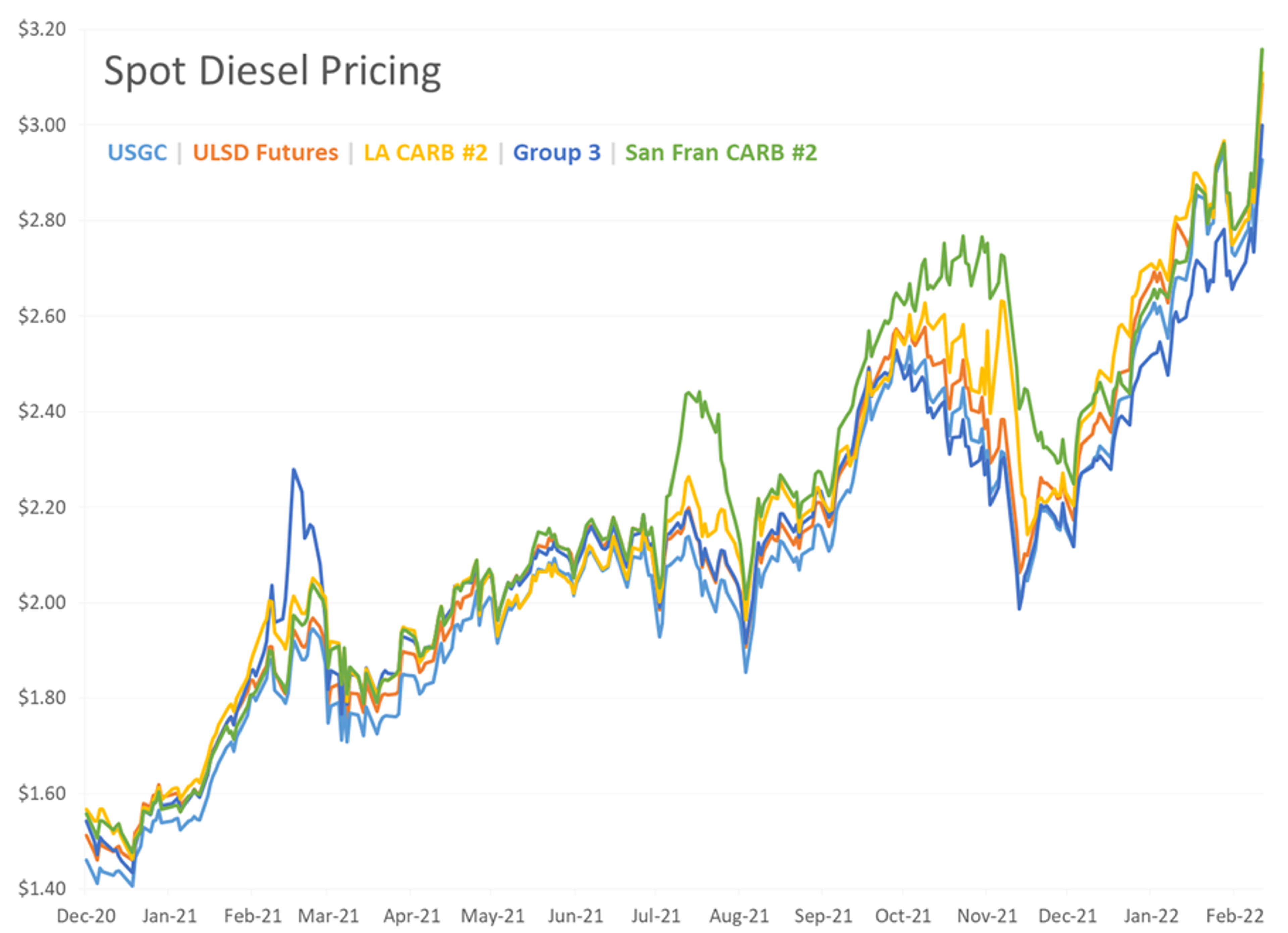 Oil Prices Are Now Up 60% Since Early December