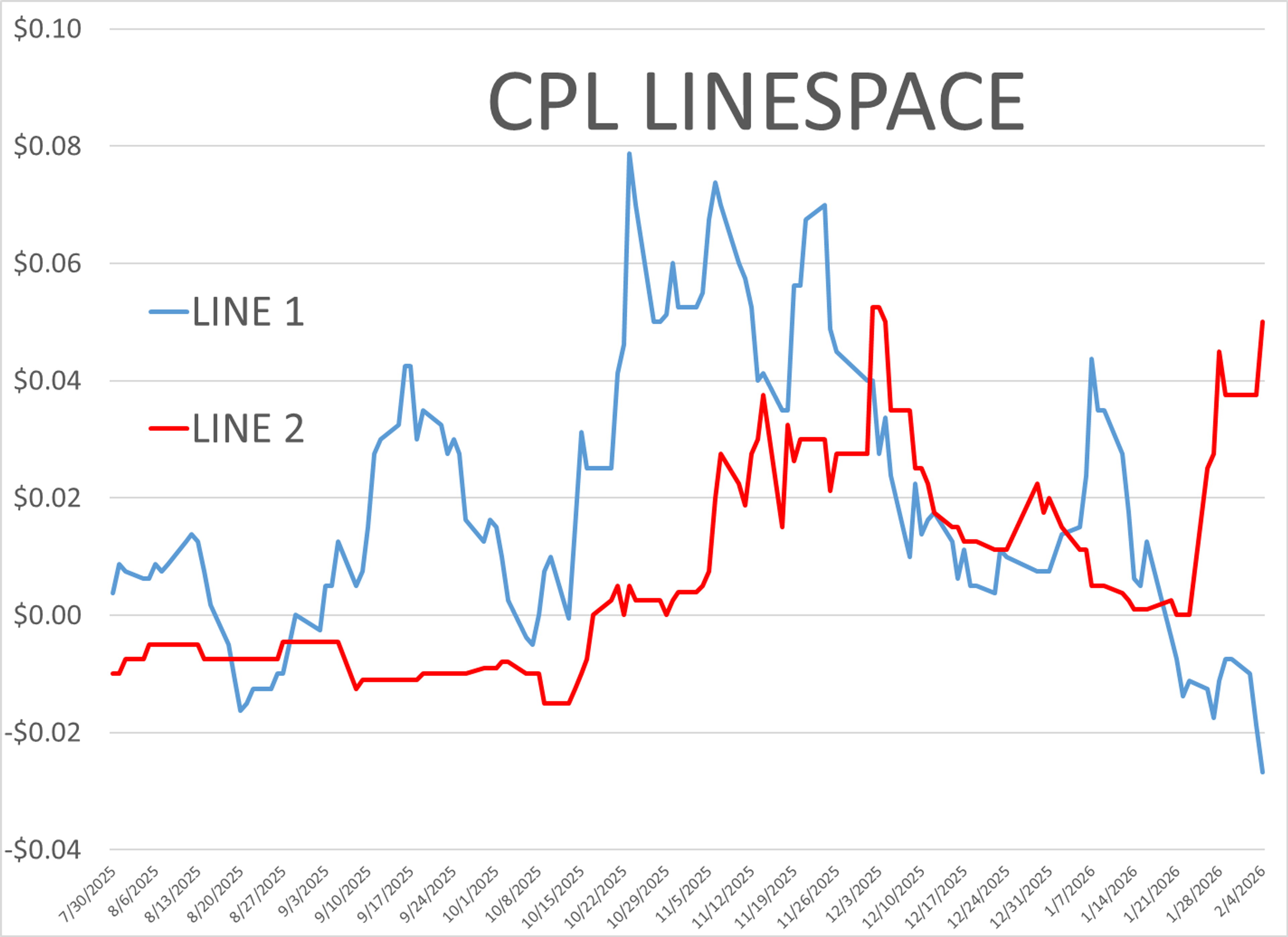 Diesel Leads The Downturn As Winter Storms And Iran Talks Jolt Markets