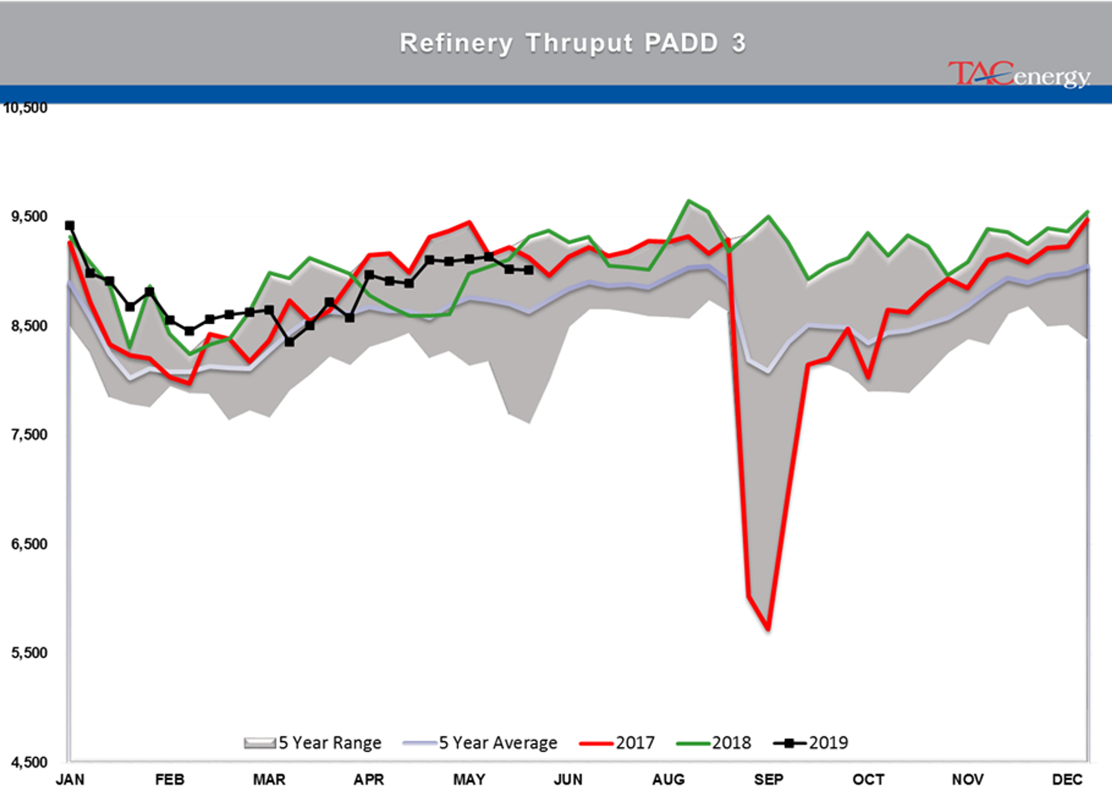 Drawdown Across Board In Energy Stockpiles