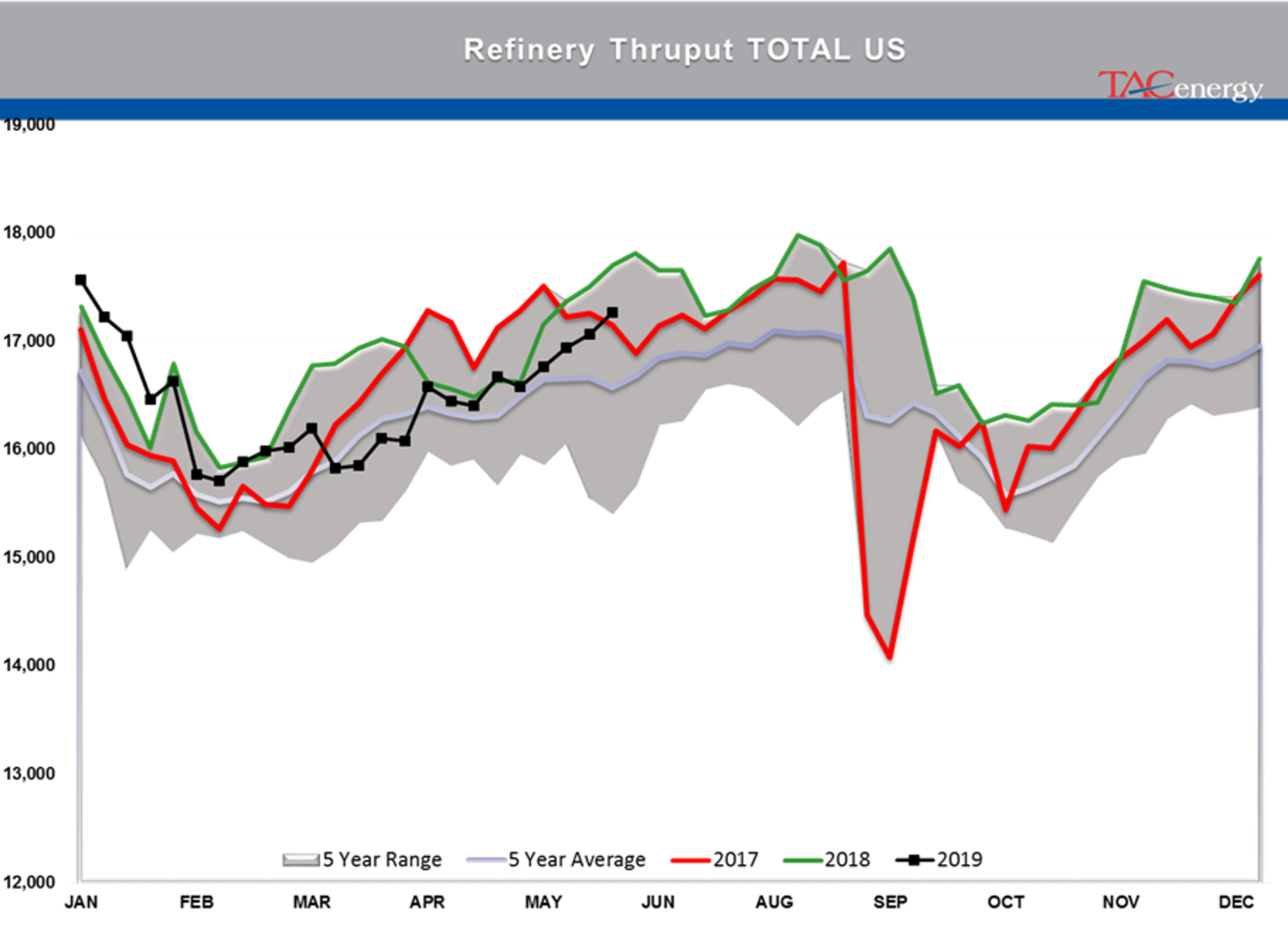 Drawdown Across Board In Energy Stockpiles