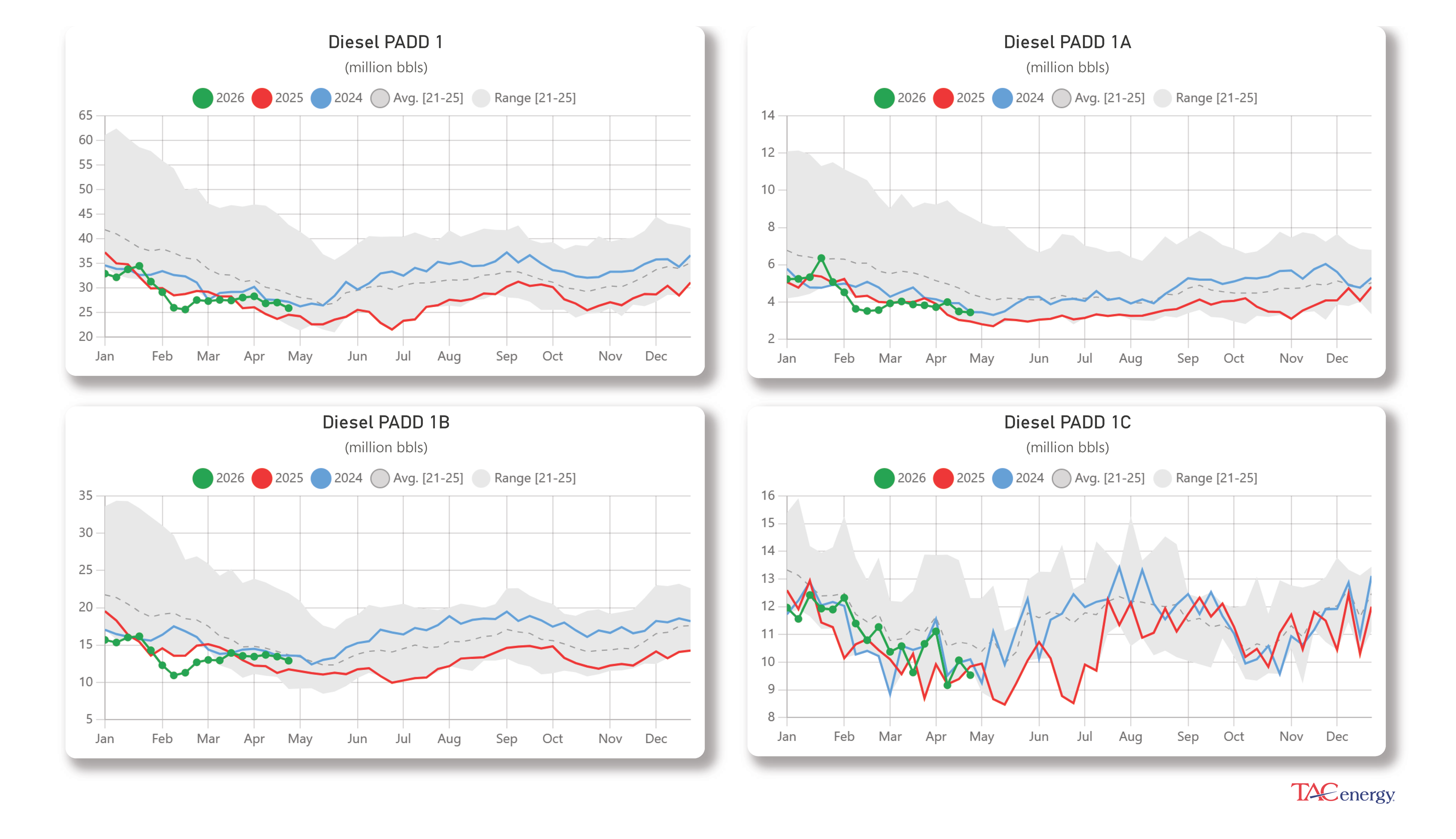 Week 17 - US DOE Inventory Recap