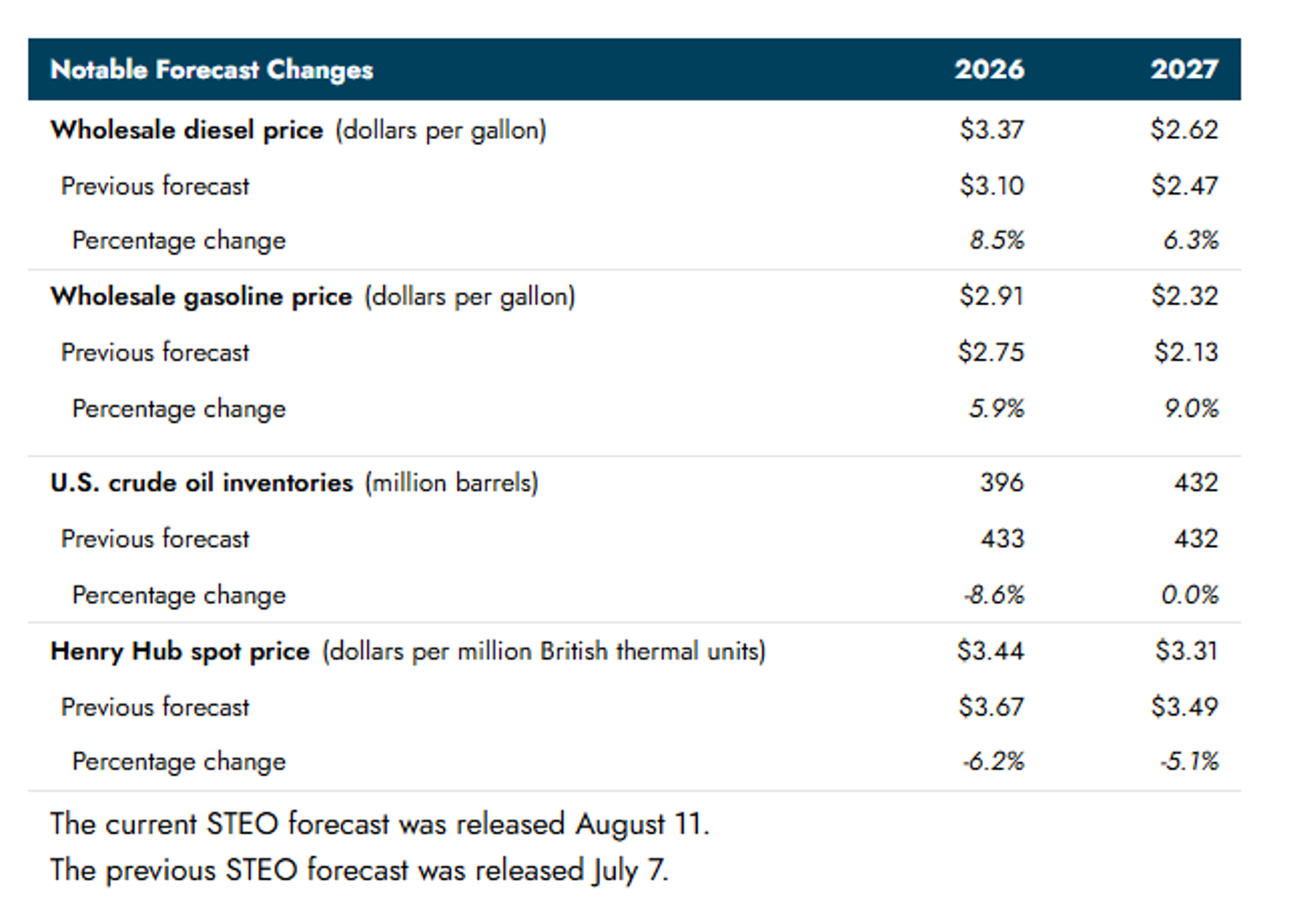 Shrinking Inventories And Growing Risks Reshape The Energy Outlook