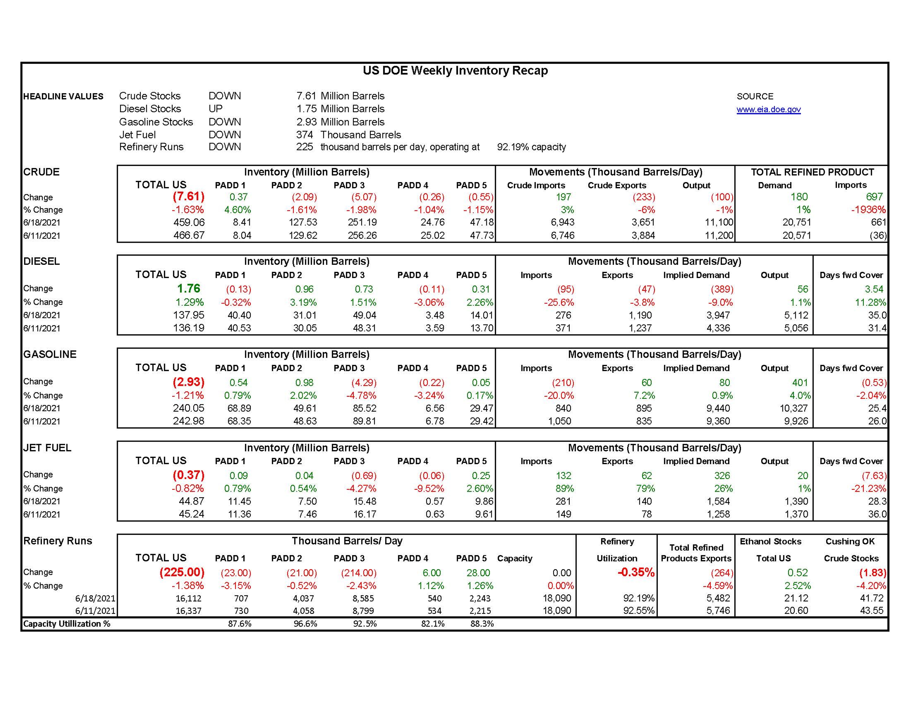 Week 25  - US DOE Inventory Recap