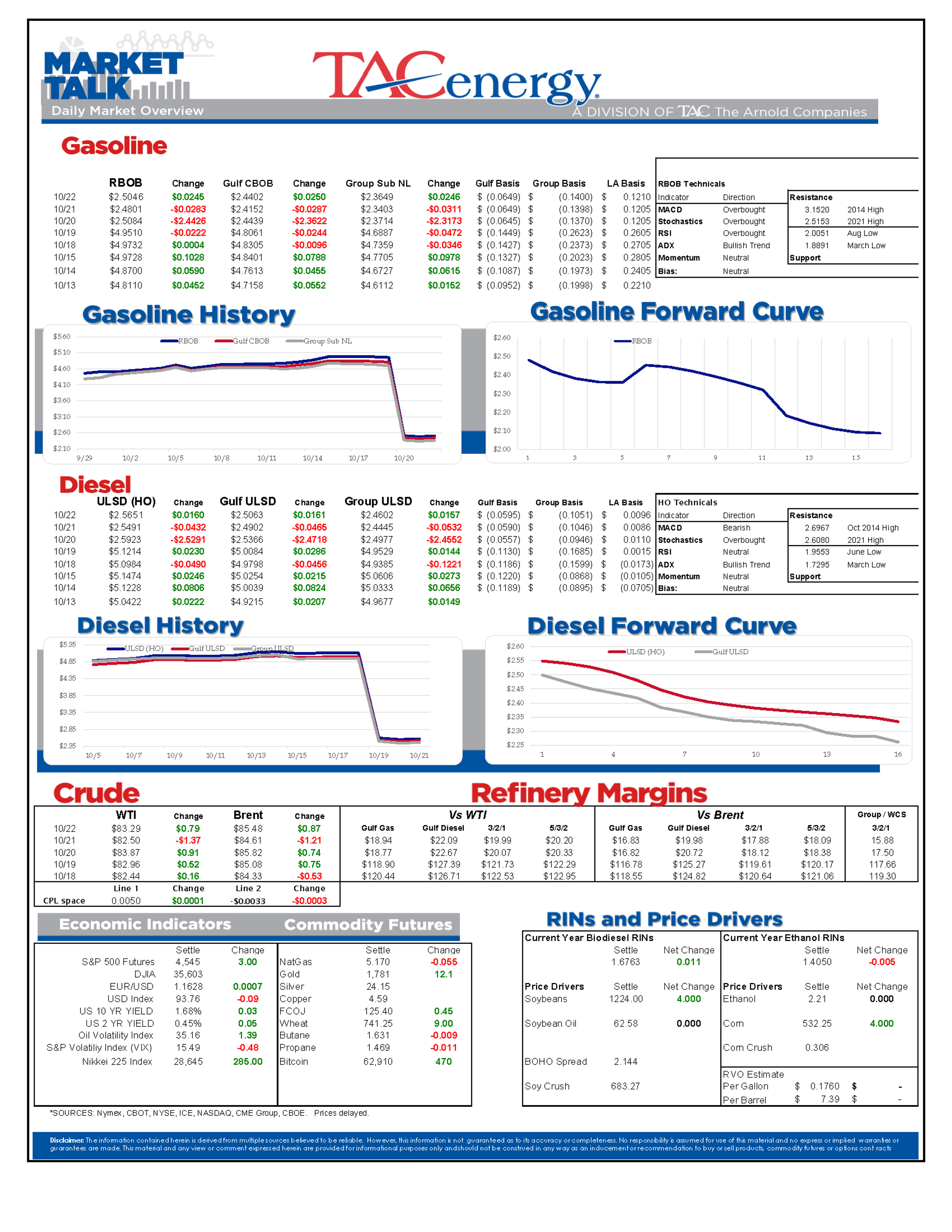 Trendlines Stayed Intact Through Yesterday’s Round Of Selling