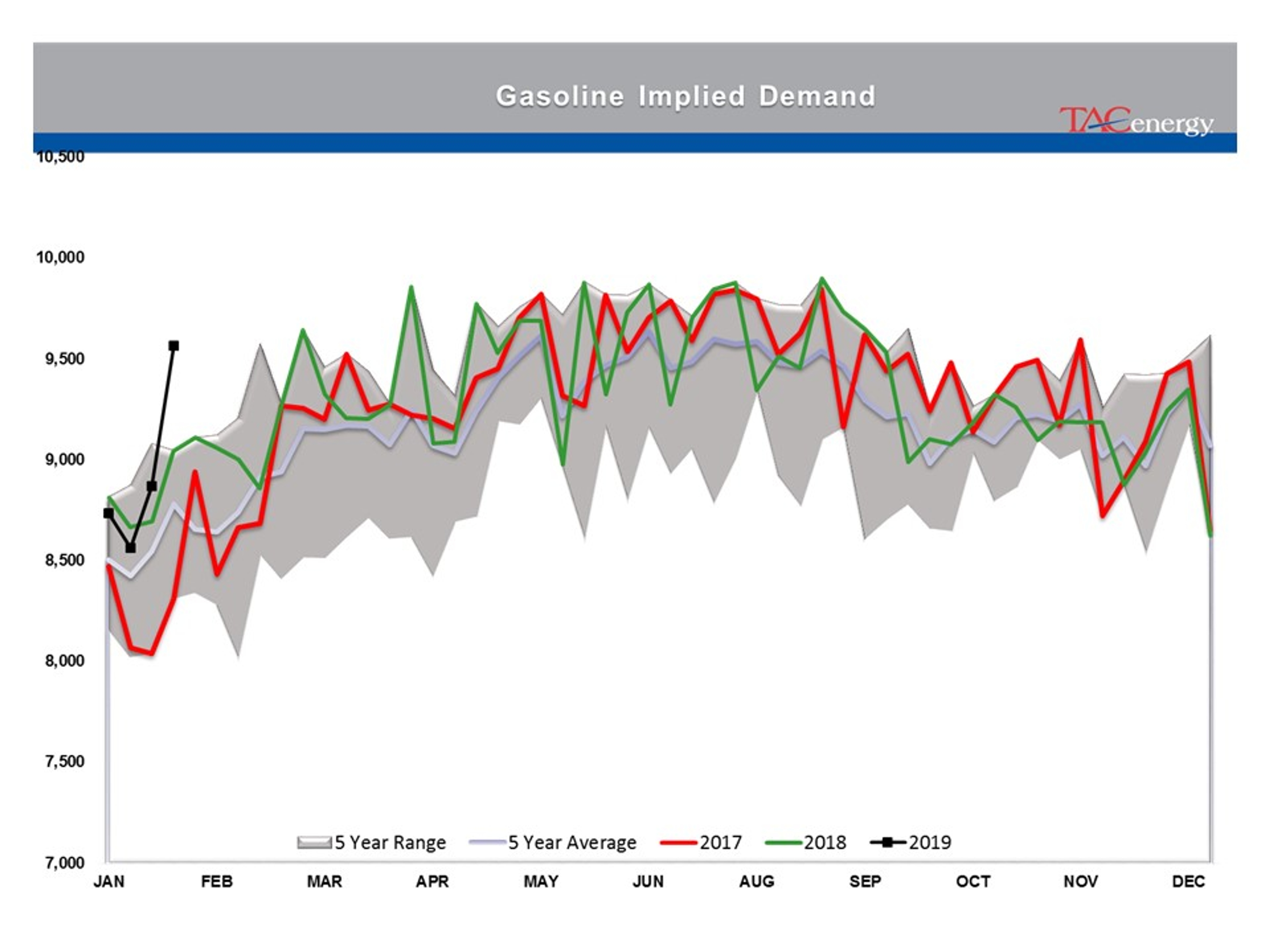 Energy Prices Moving Higher For 3rd Day