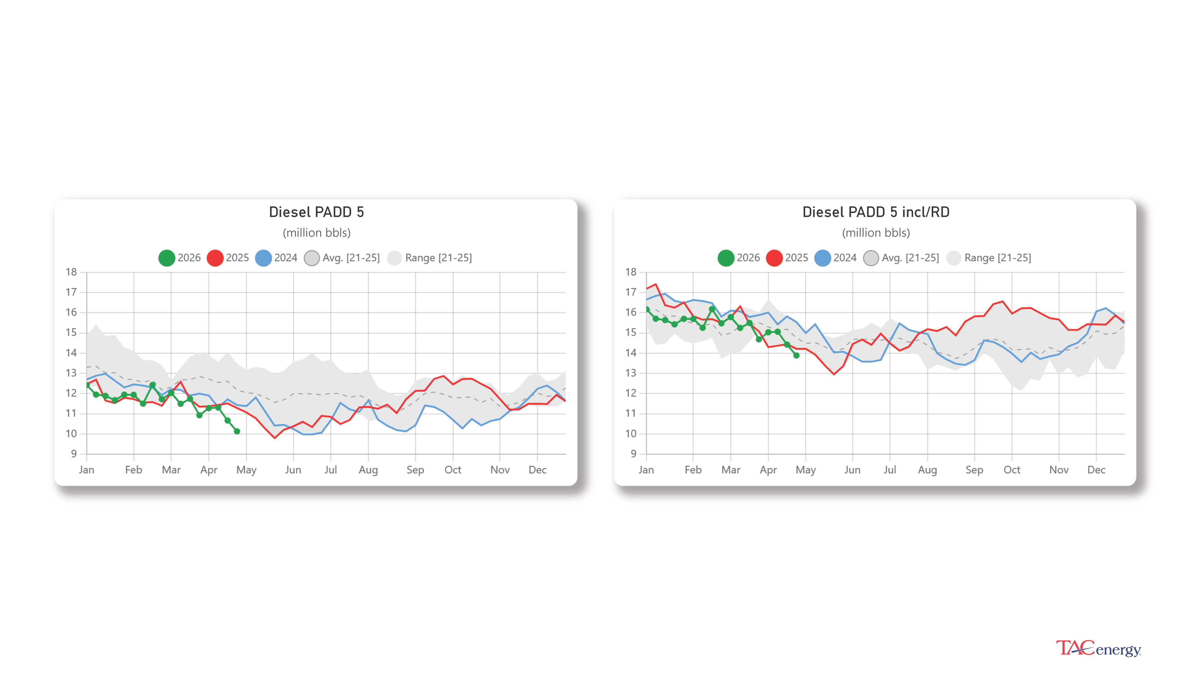 Week 17 - US DOE Inventory Recap
