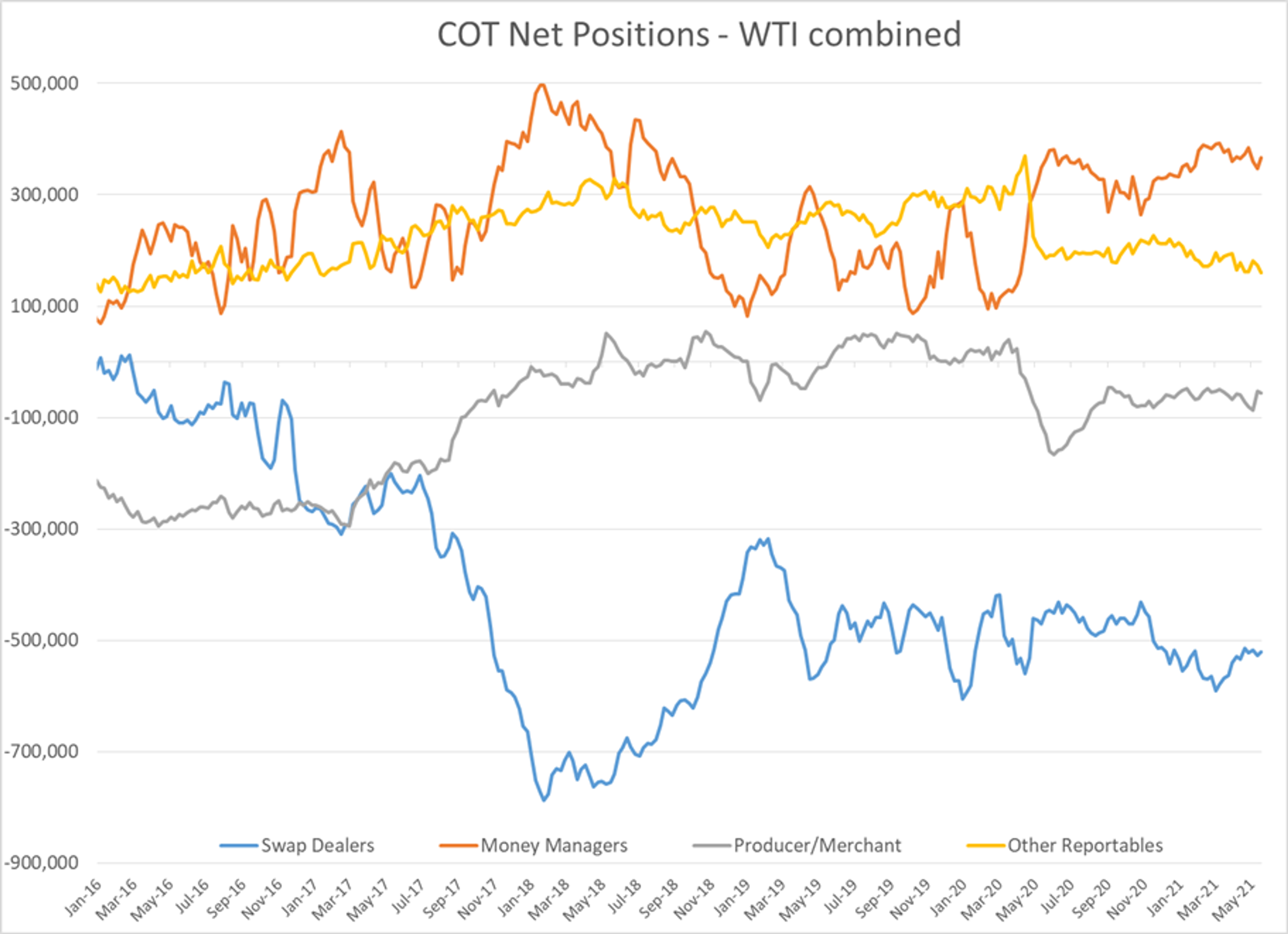 Oil And Diesel Prices Trading At Multi-Year Highs