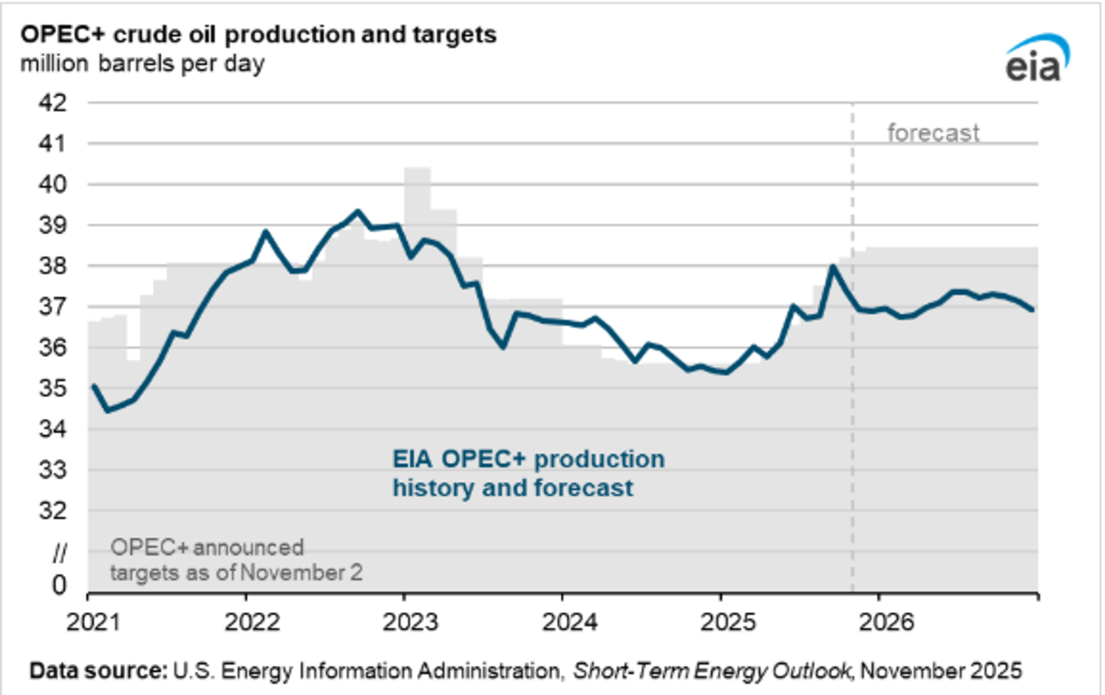 Oil Prices Slip 5% After Supply Fears Ease In Europe And Red Sea Tensions Cool