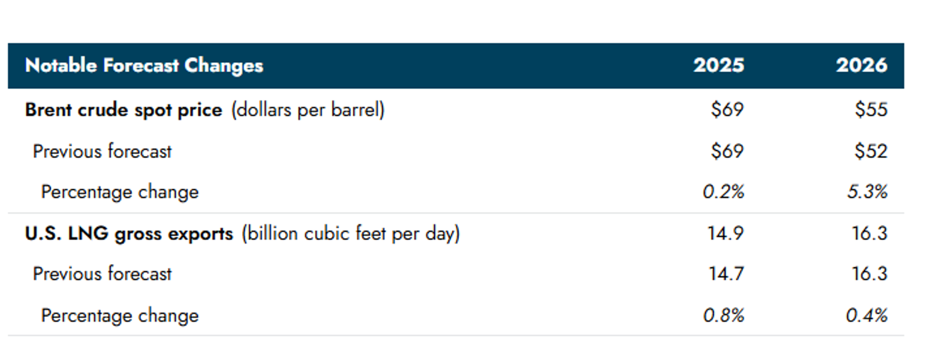 Oil Prices Slip 5% After Supply Fears Ease In Europe And Red Sea Tensions Cool