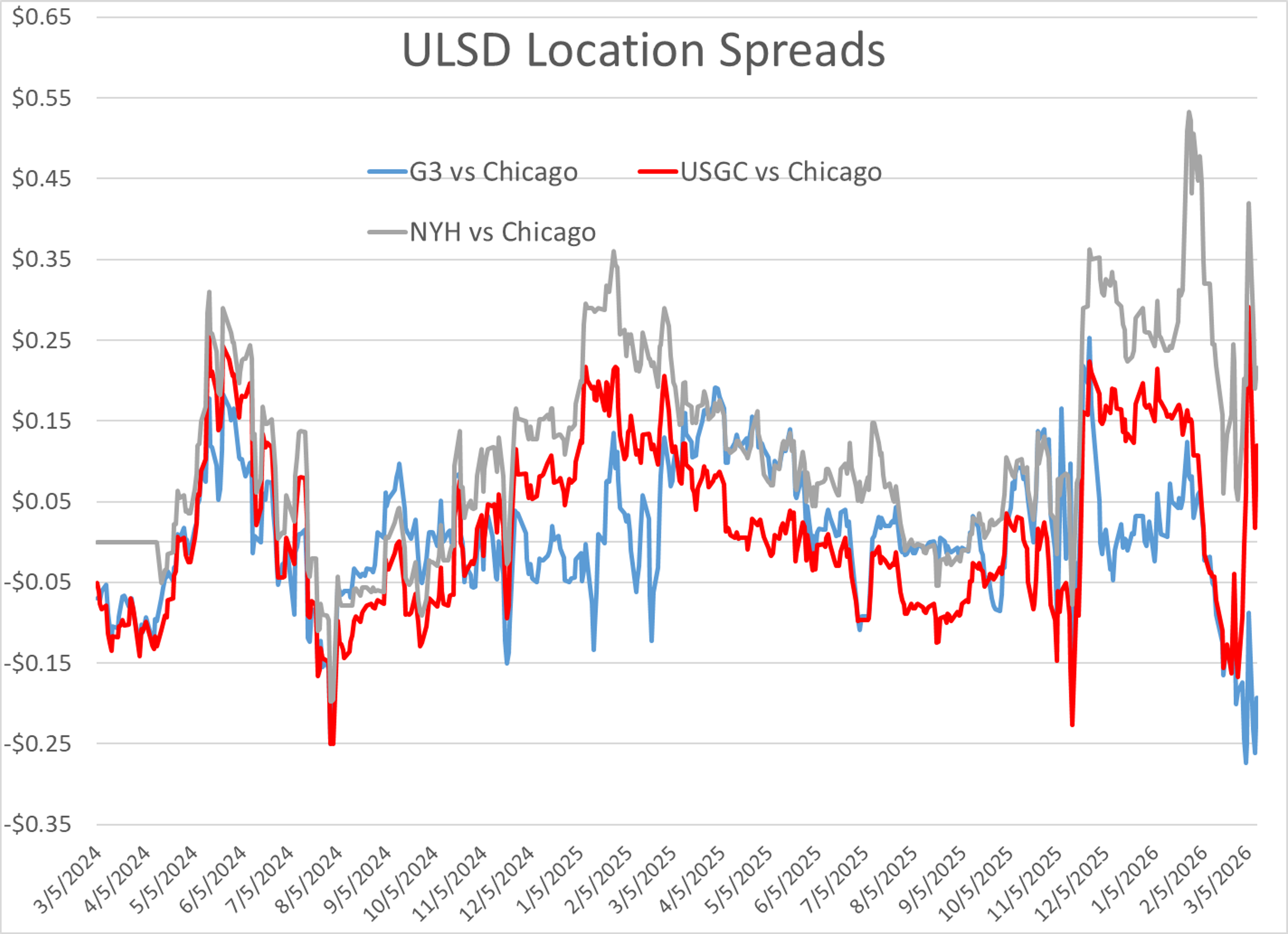 Global Energy Markets Whipsaw As Hormuz Shutdown Continues