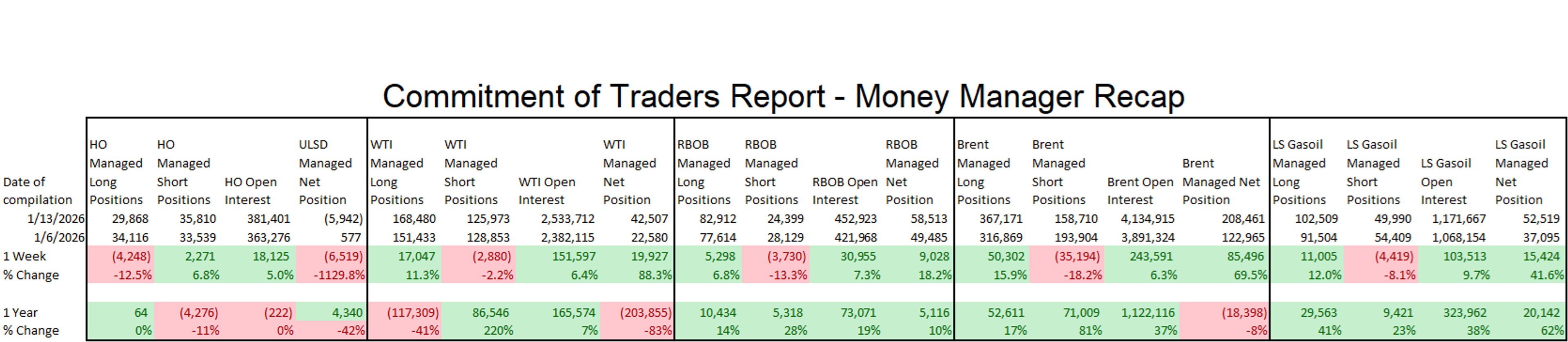 Diesel Futures Surge As Arctic Cold Fuels Sharp Rally