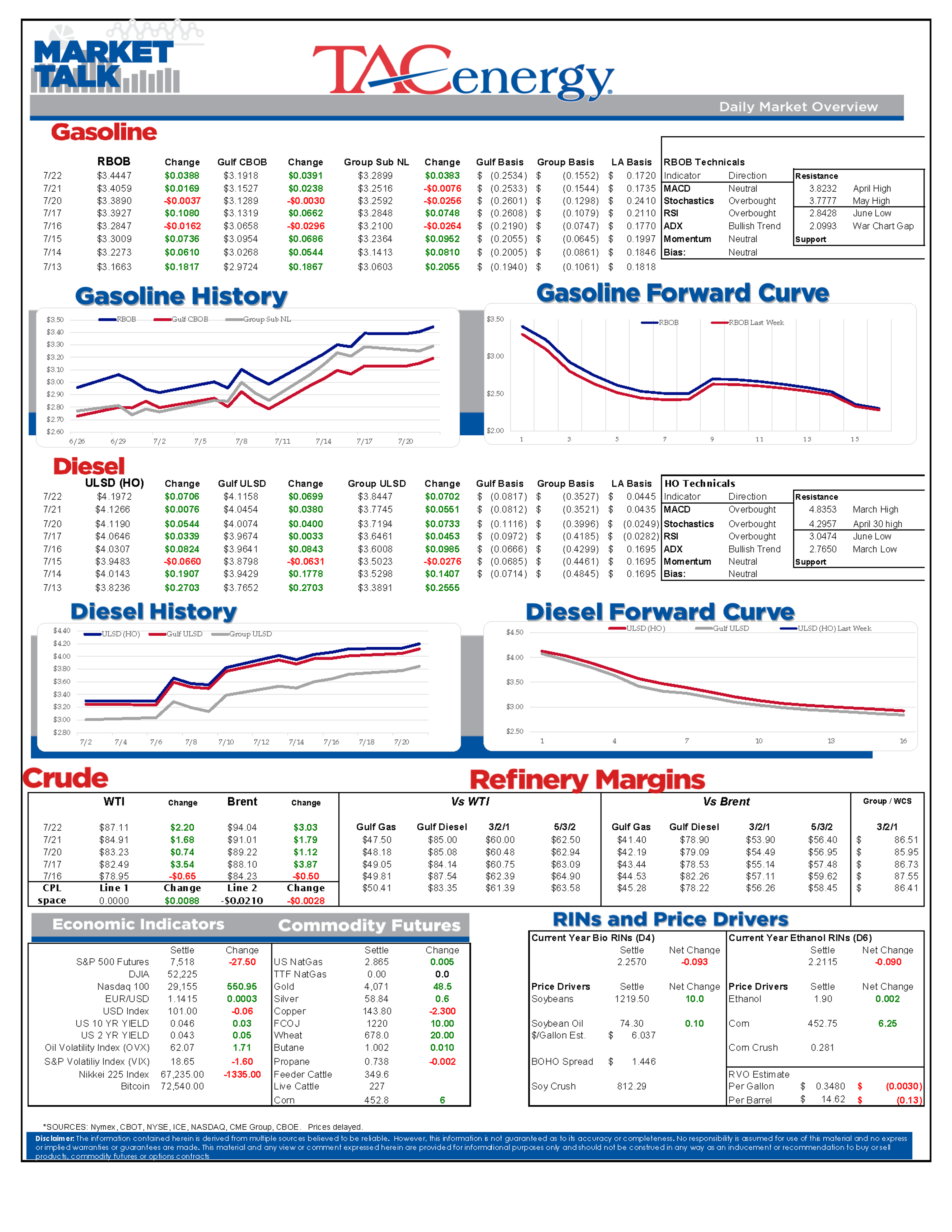 Fuel Markets Tighten Despite Stable Crude Supply