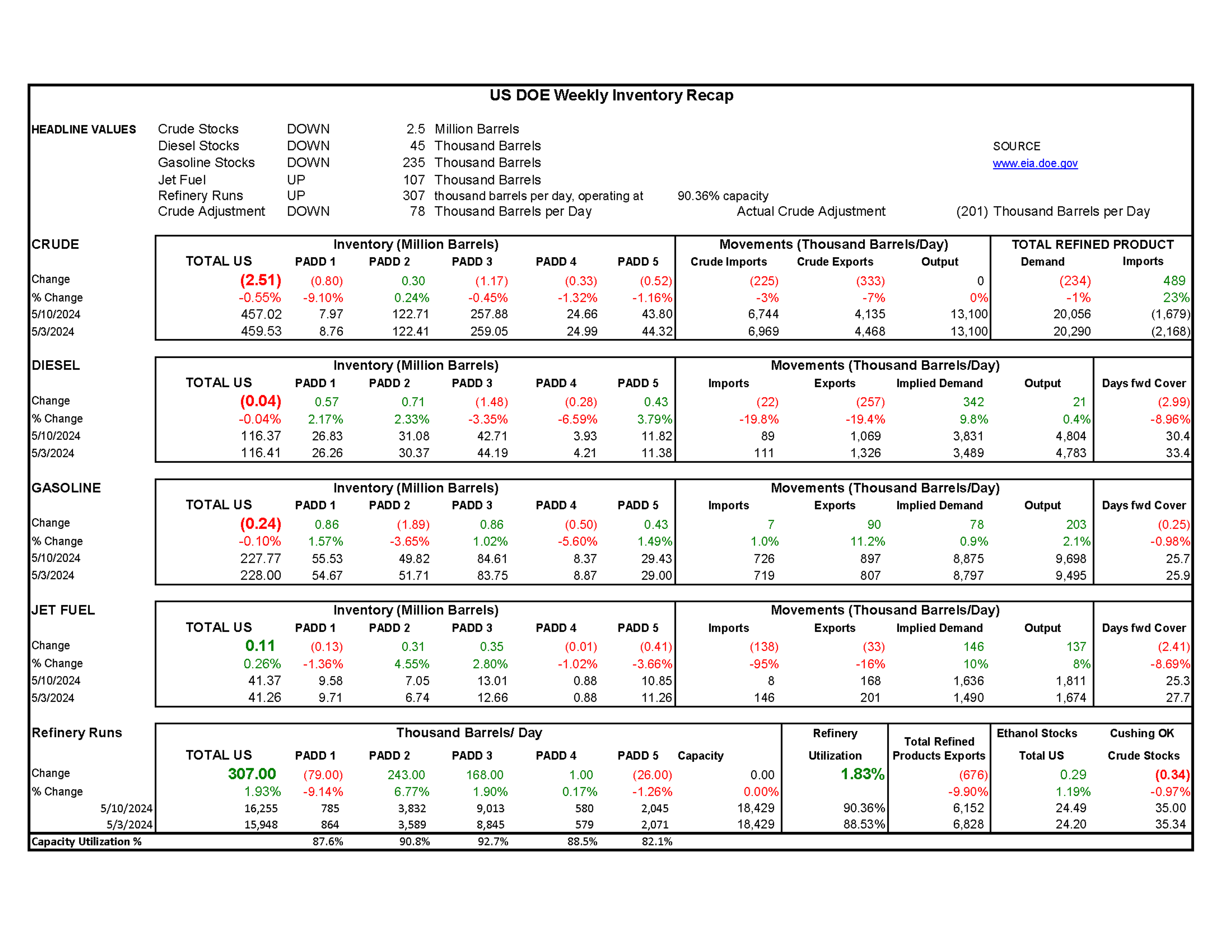 Week 19 - US DOE Inventory Recap