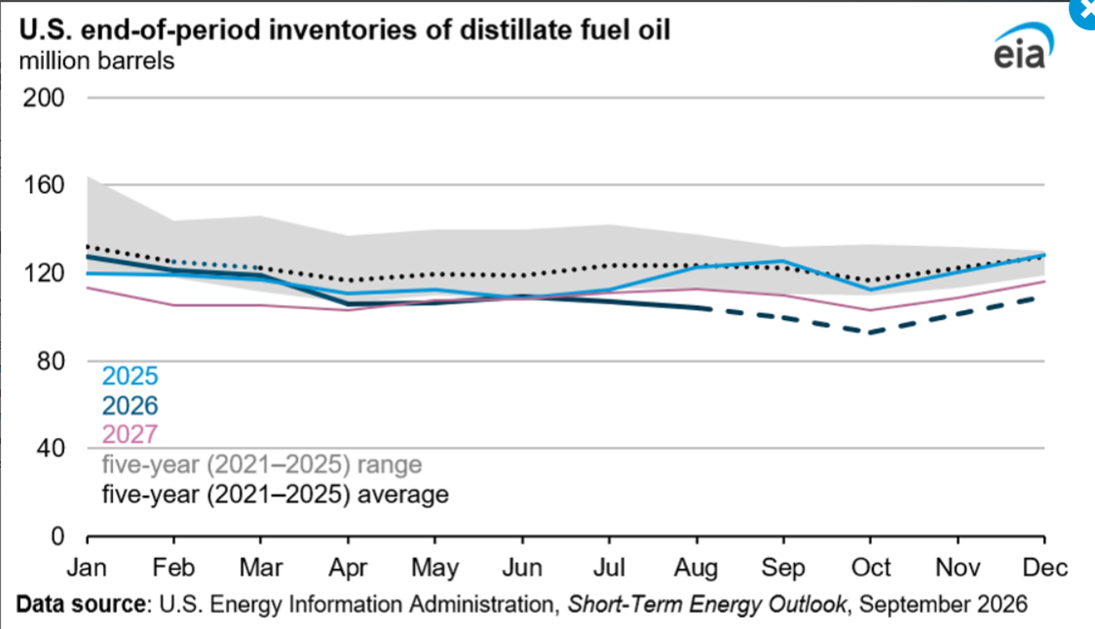 $5 Diesel Now Feels Inevitable: ULSD Blasts Past March Highs, No Resistance in Sight