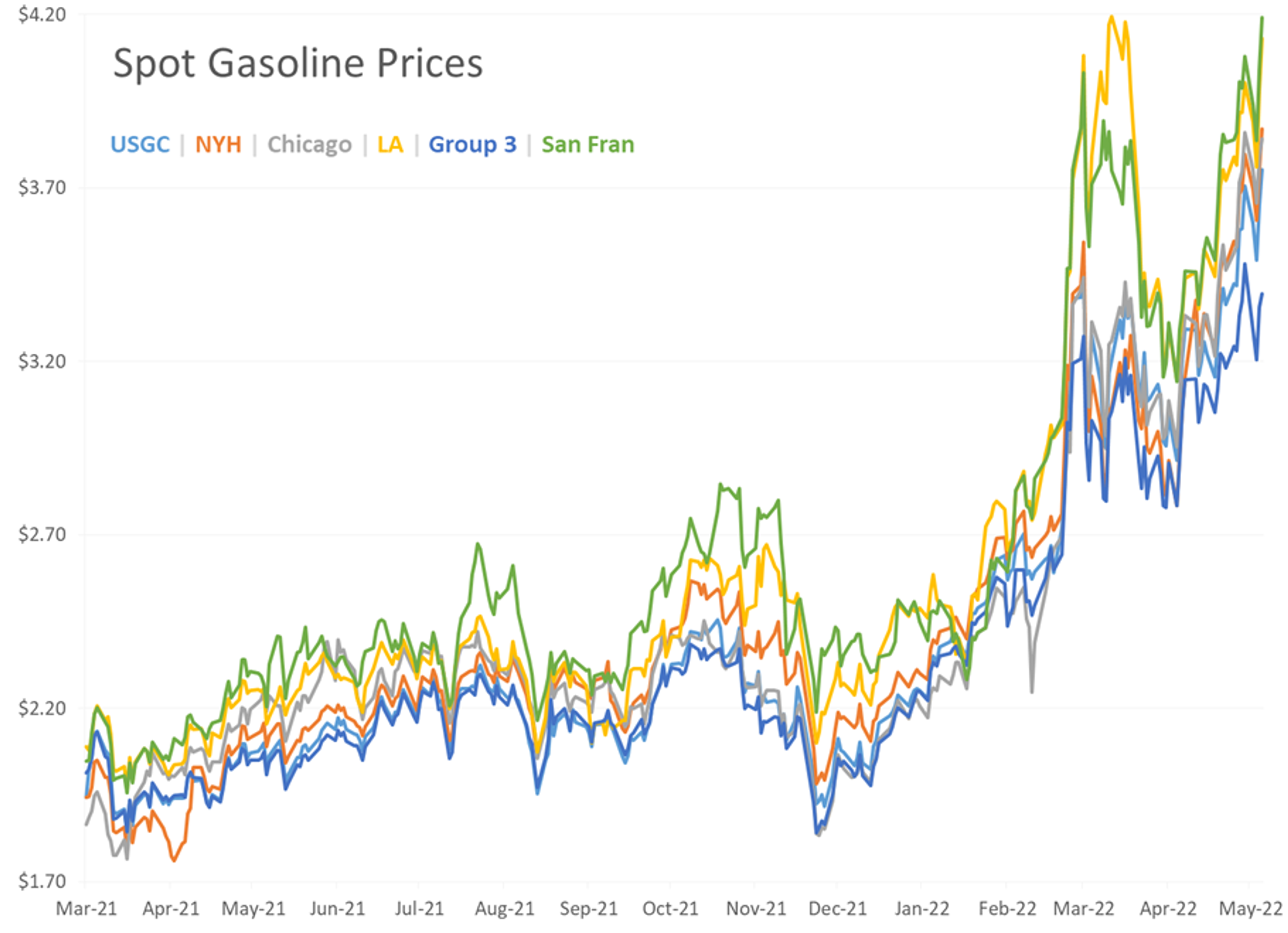 Gasoline Futures Have Surged To A New All-Time High On Friday The 13th