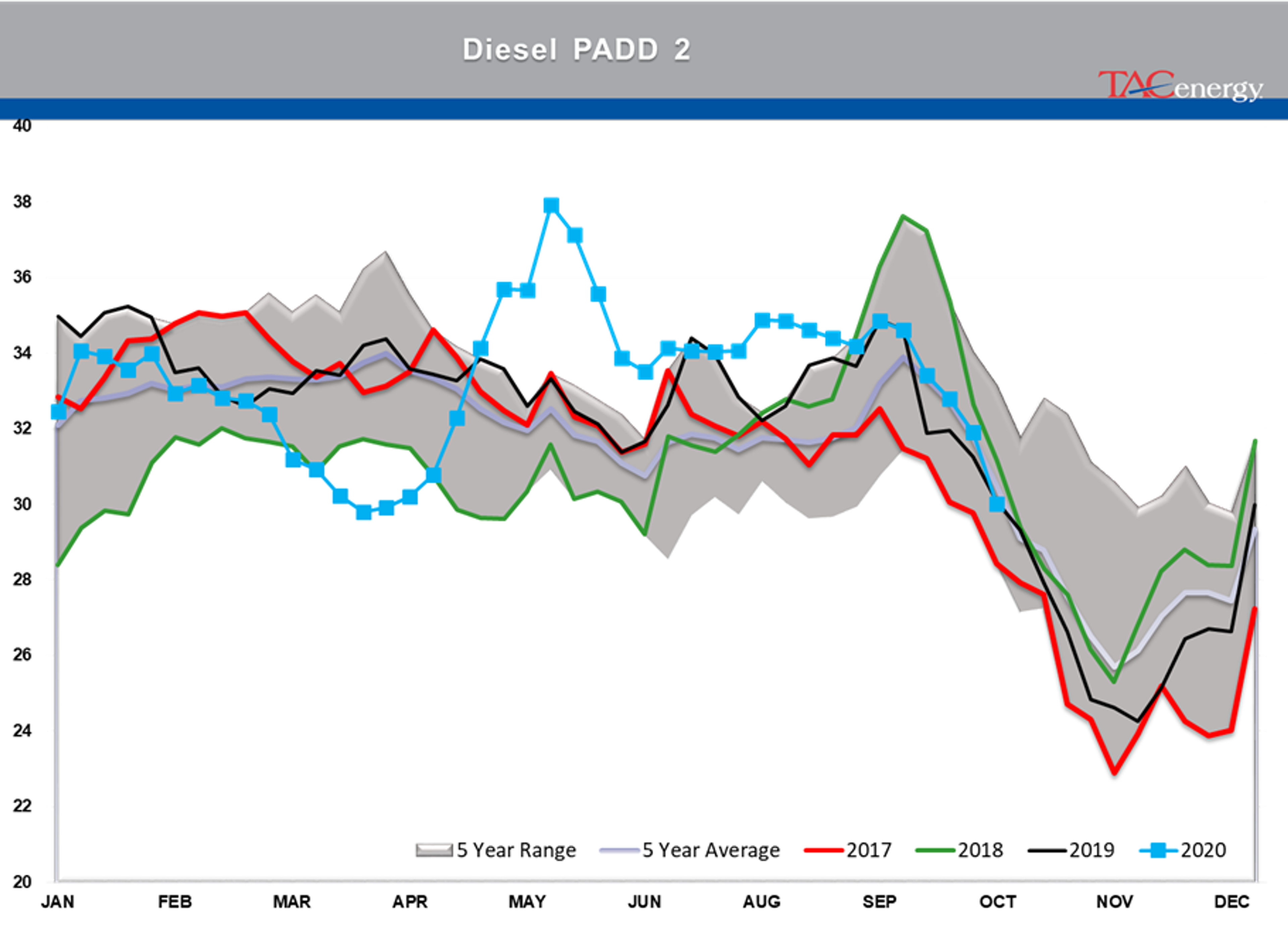 Large Inventory Draws Under Pressure 