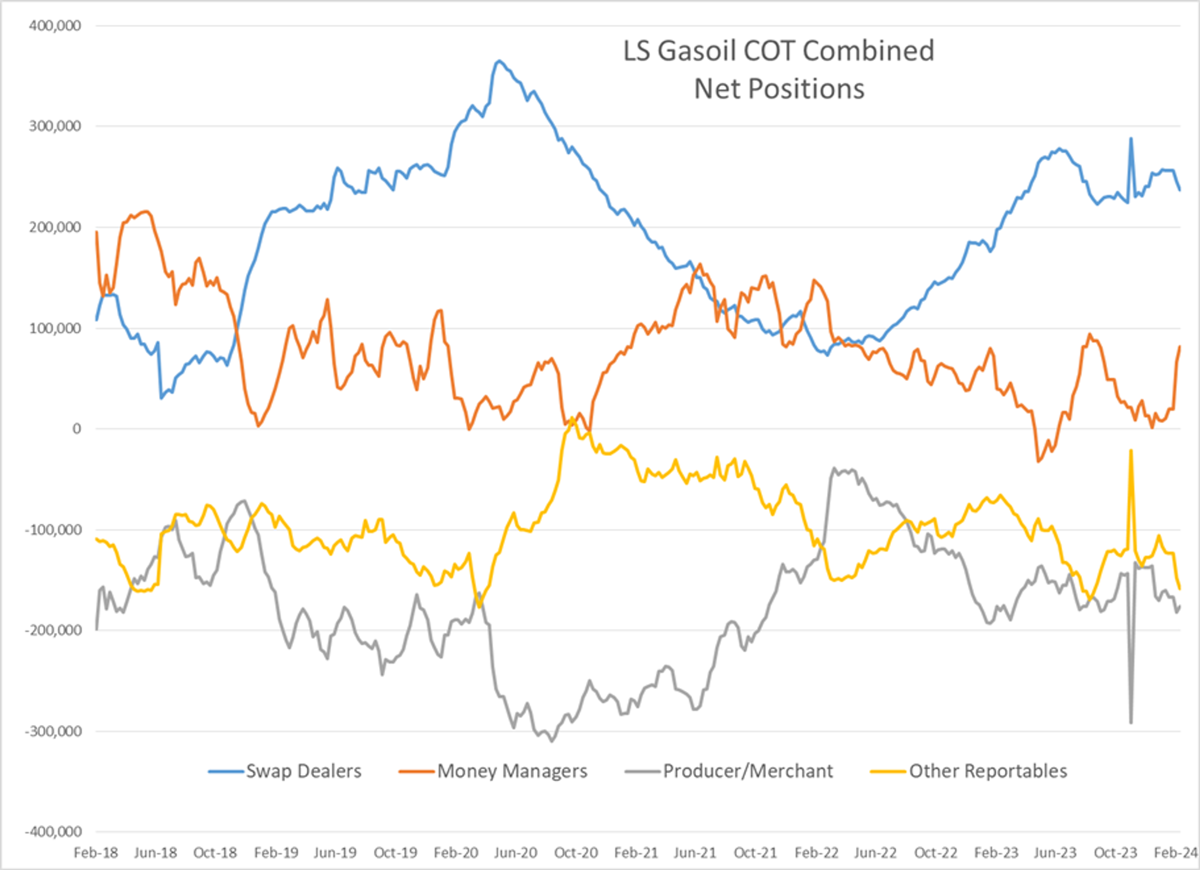 Refined Product Futures Are Seeing Some Modest Selling To Start The Abbreviated Trading Session Monday