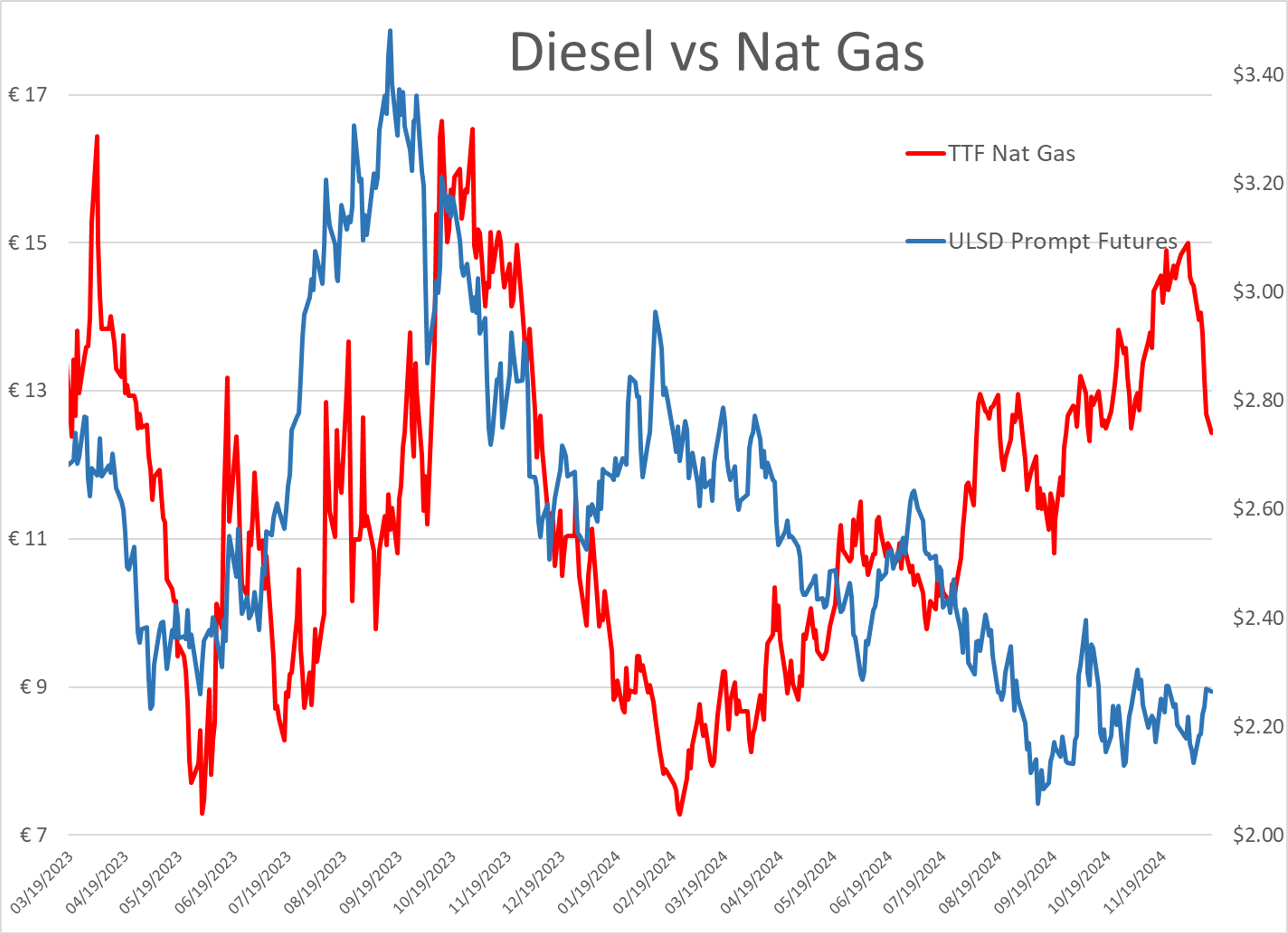 Last Week's Gains for RBOB and Diesel Compromised as Energy Futures Continue to Move Lower