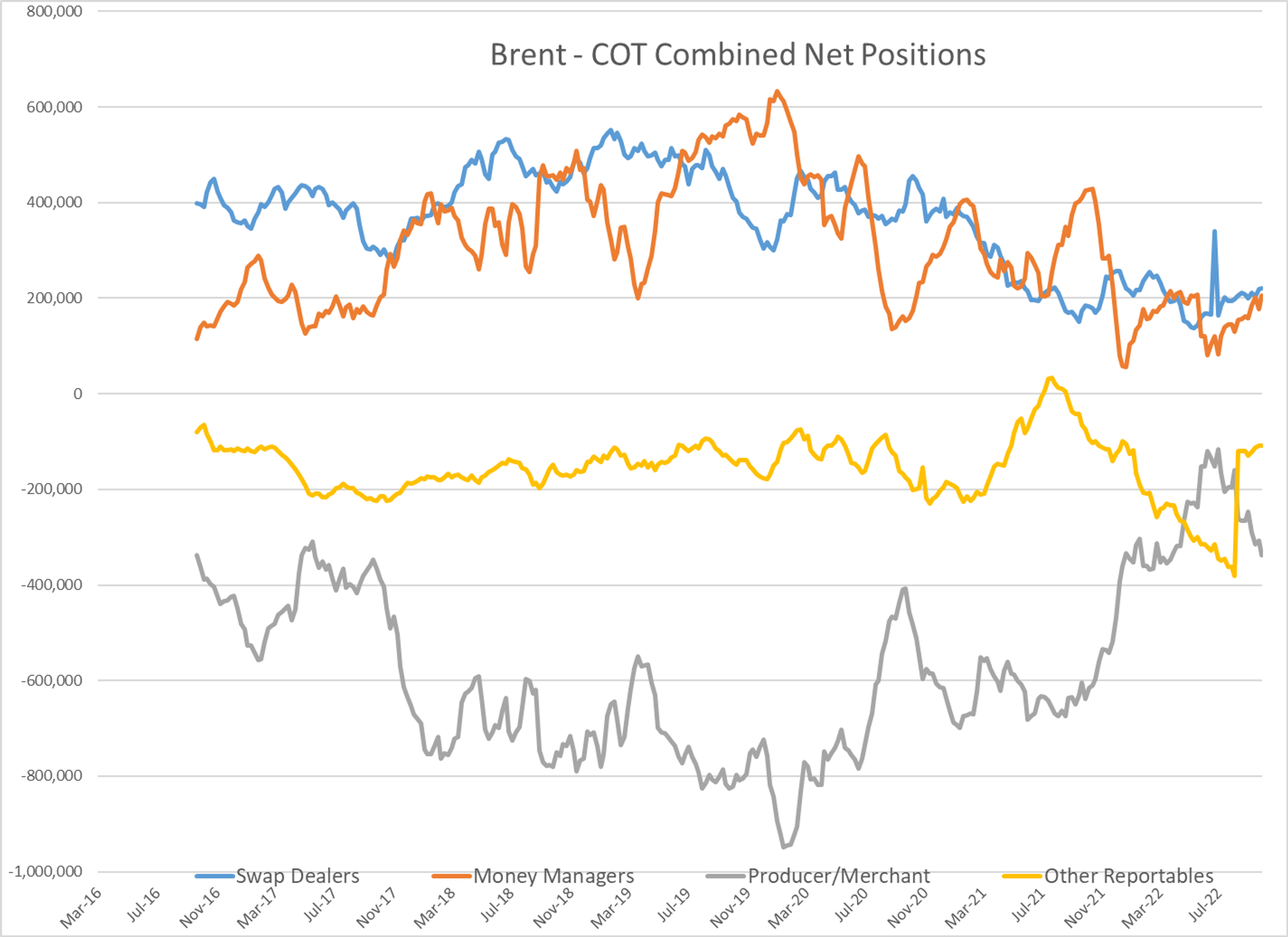 Most Petroleum Contracts Are Seeing Modest Selling For A 2nd Straight Session As October Trading Winds Down