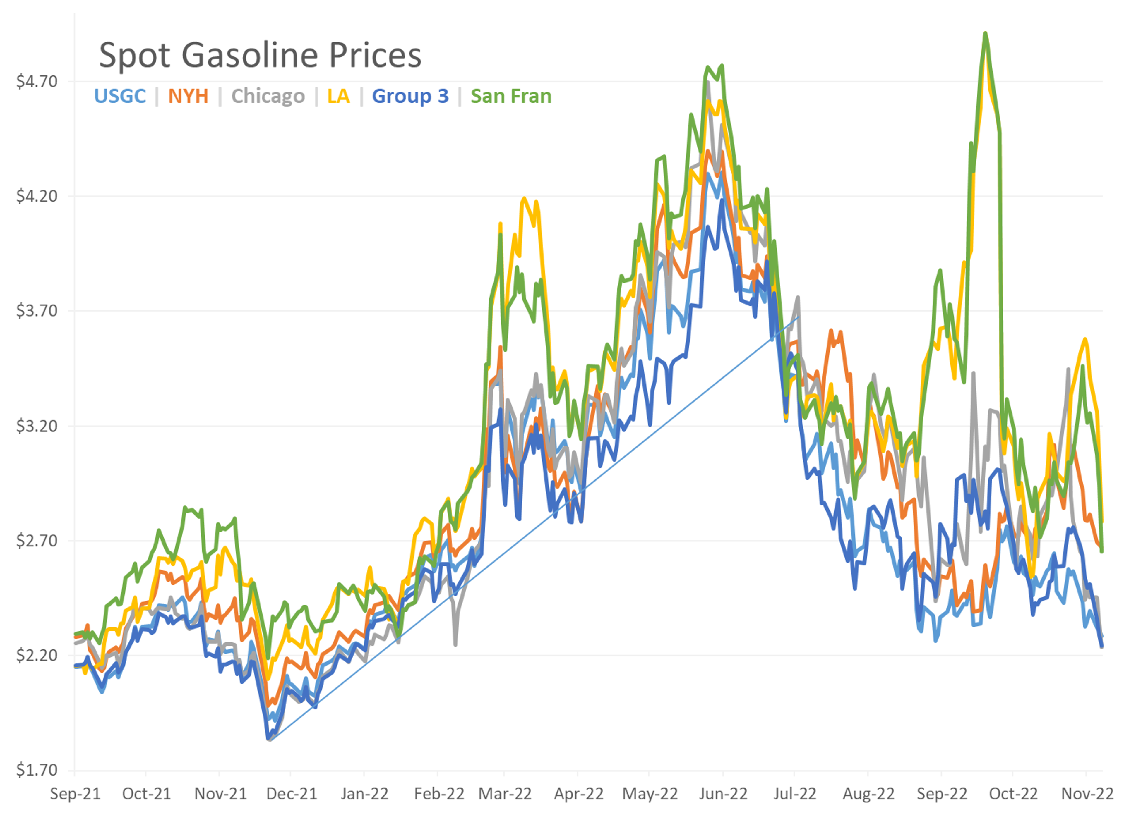 Gasoline Prices Are Approaching Their Lowest Levels Of The Year In Some US Cash Markets This Morning