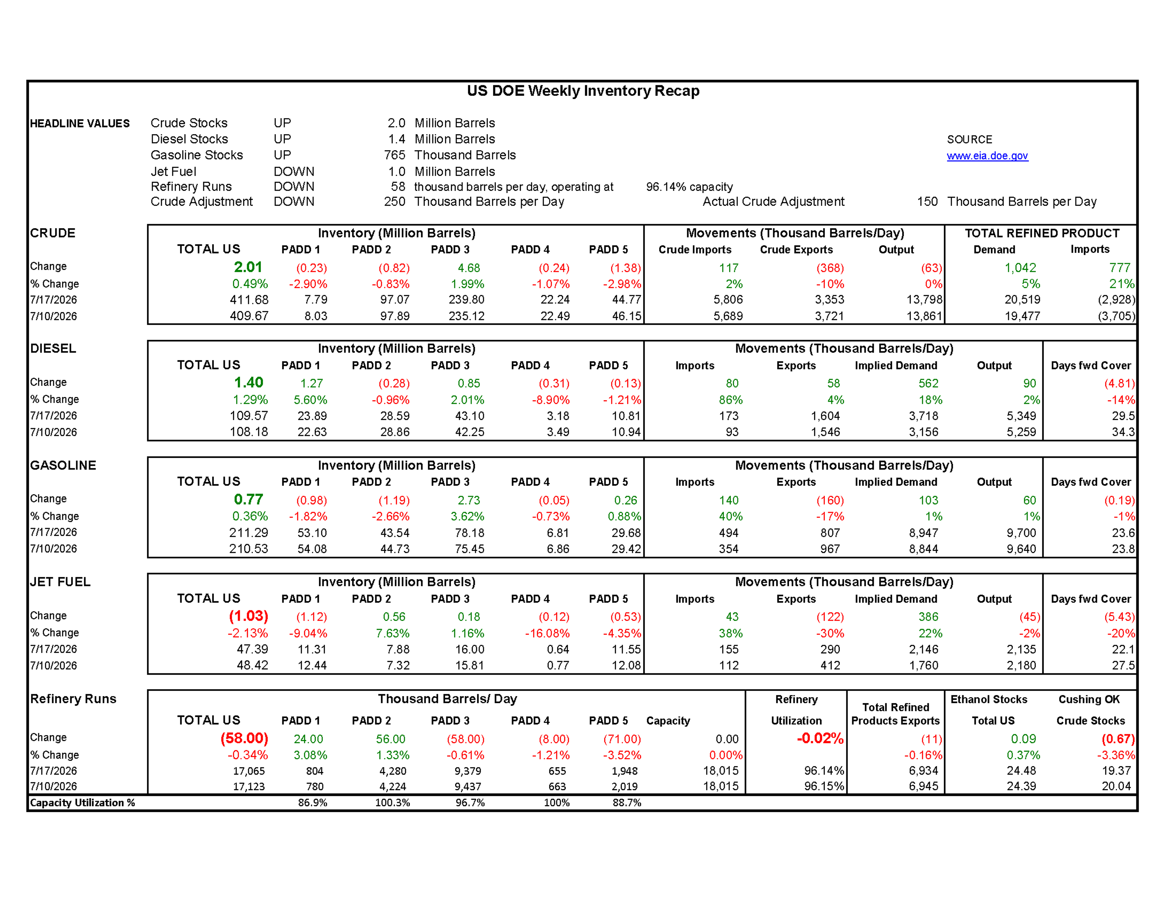 Week 29- US DOE Inventory Recap