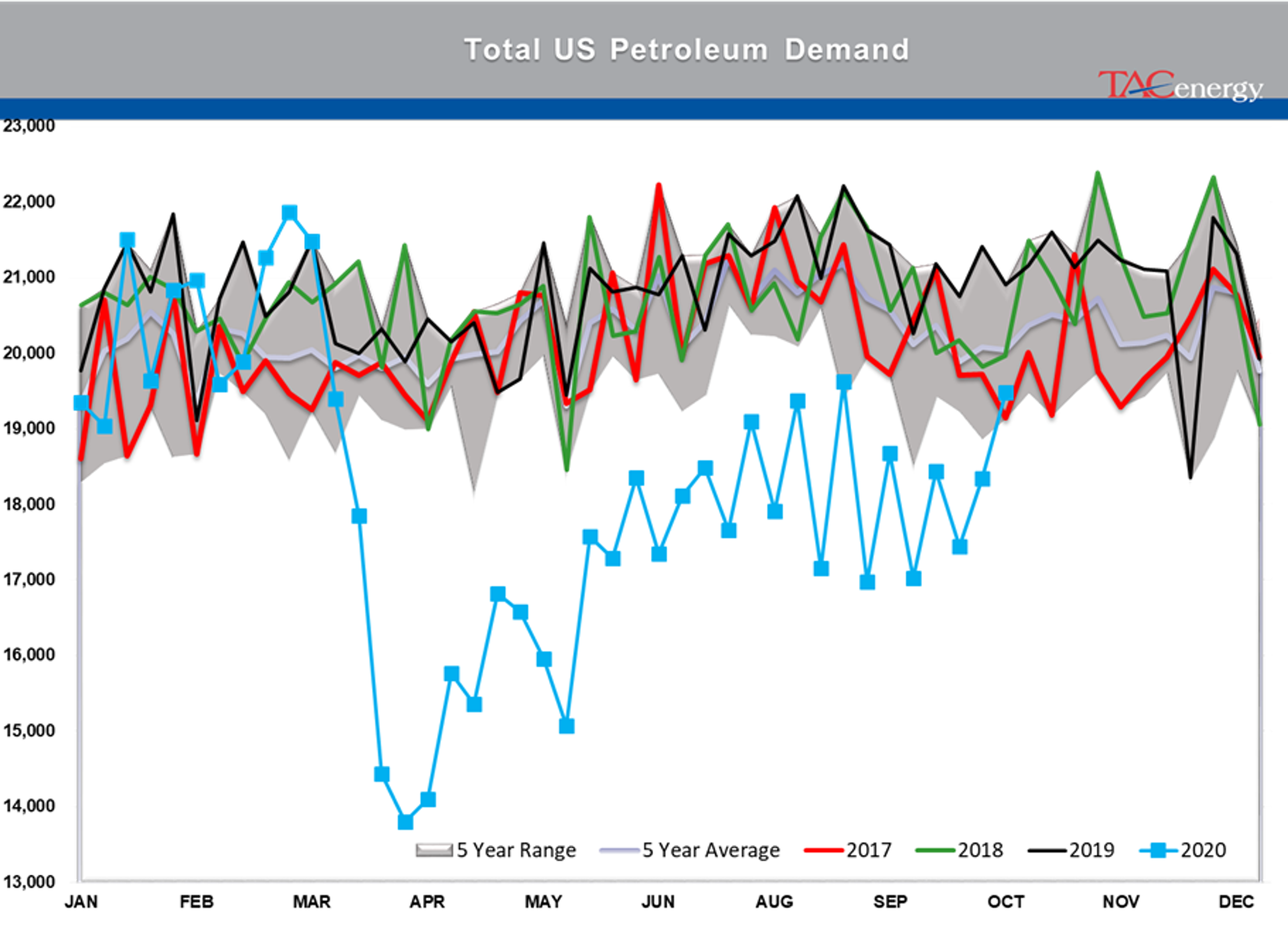 Large Inventory Draws Under Pressure 