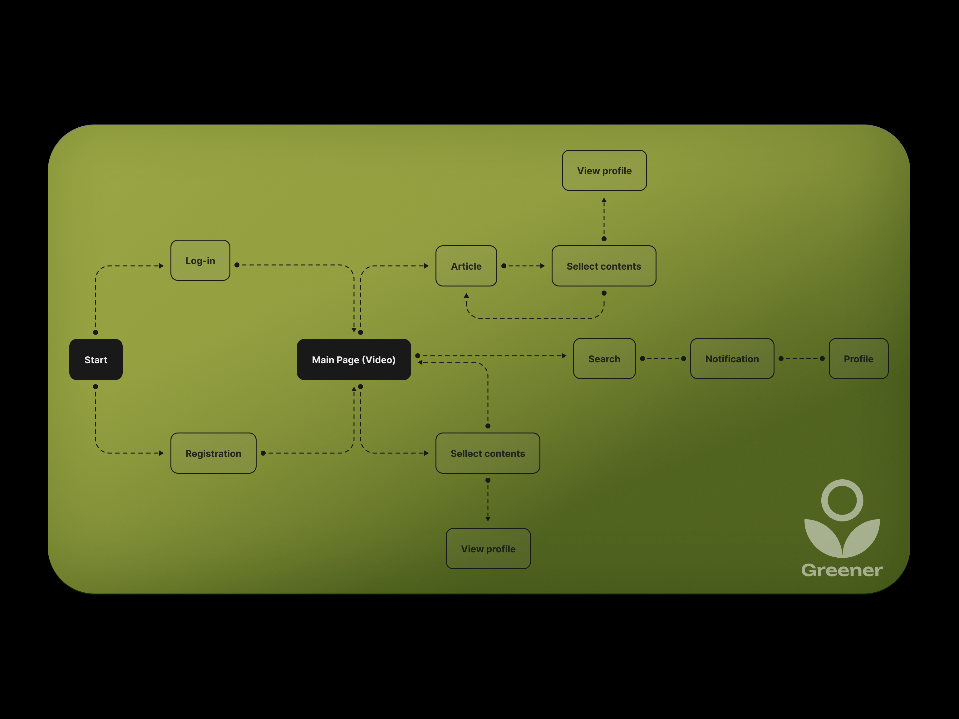 user flow, journey of the member 