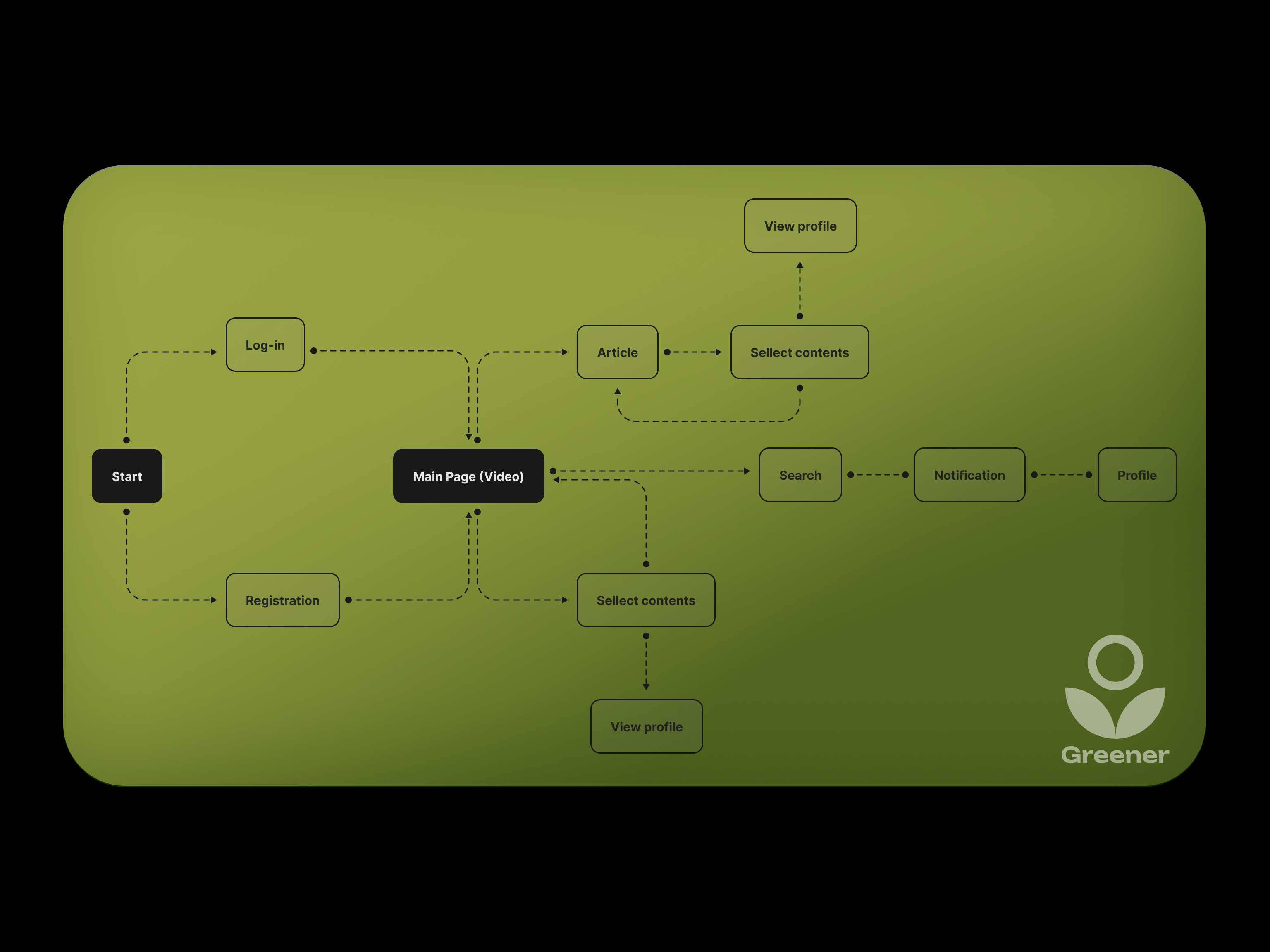 user flow, journey of the member