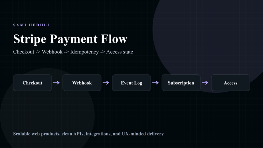 Stripe payment webhook flow showing checkout, webhook event, idempotency log, subscription state, and product access