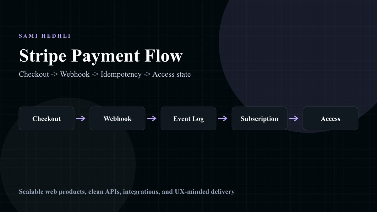 Stripe payment webhook flow showing checkout, webhook event, idempotency log, subscription state, and product access