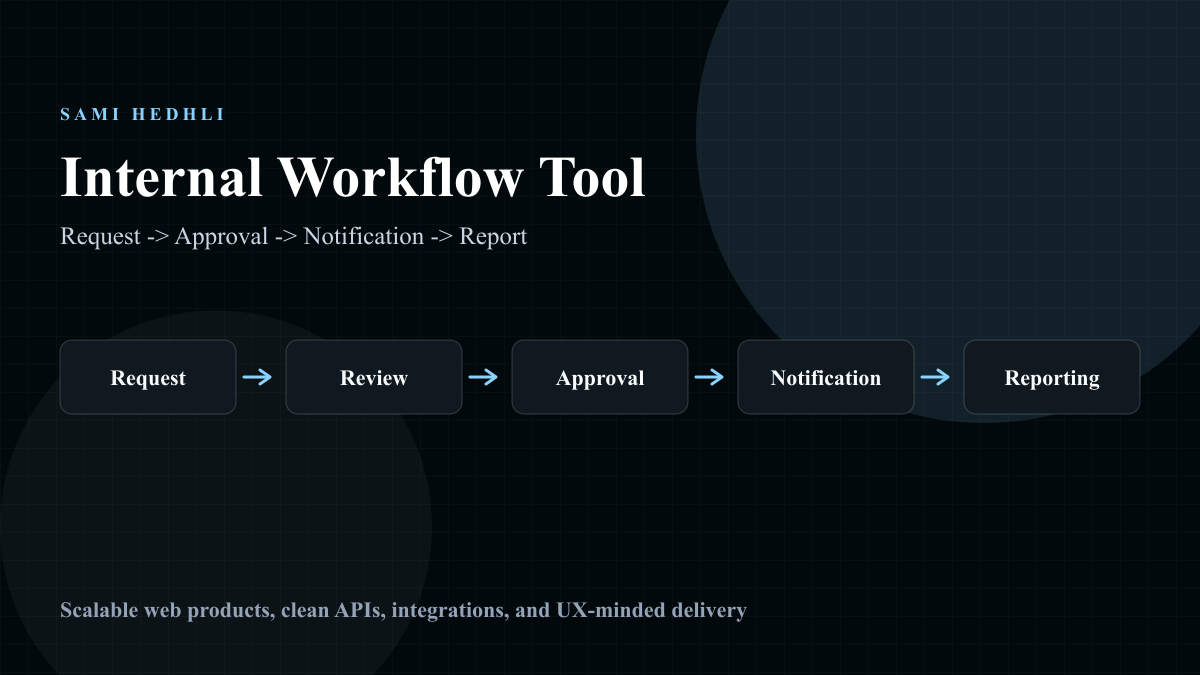 Internal workflow tool diagram showing request, approval, notification, reporting, and audit trail flow