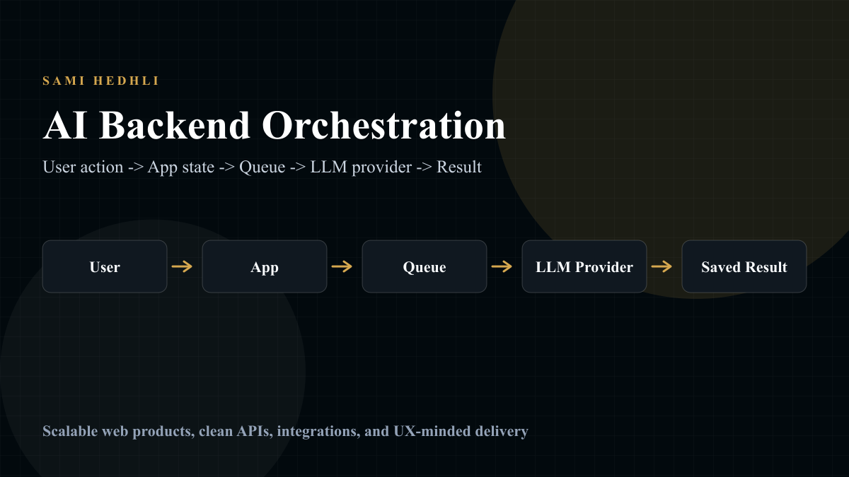 AI backend orchestration flow showing user request, app, queue, LLM provider, and saved result