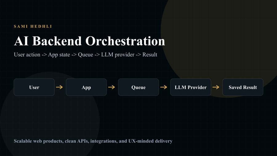 AI backend orchestration flow showing user request, app, queue, LLM provider, and saved result