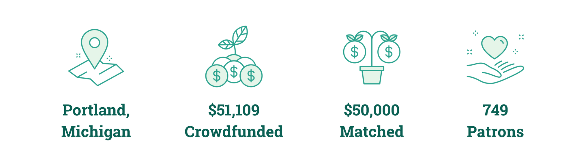 Portland, Michigan; $51,109 Crowdfunded; $50,000 Matched; 749 Patrons