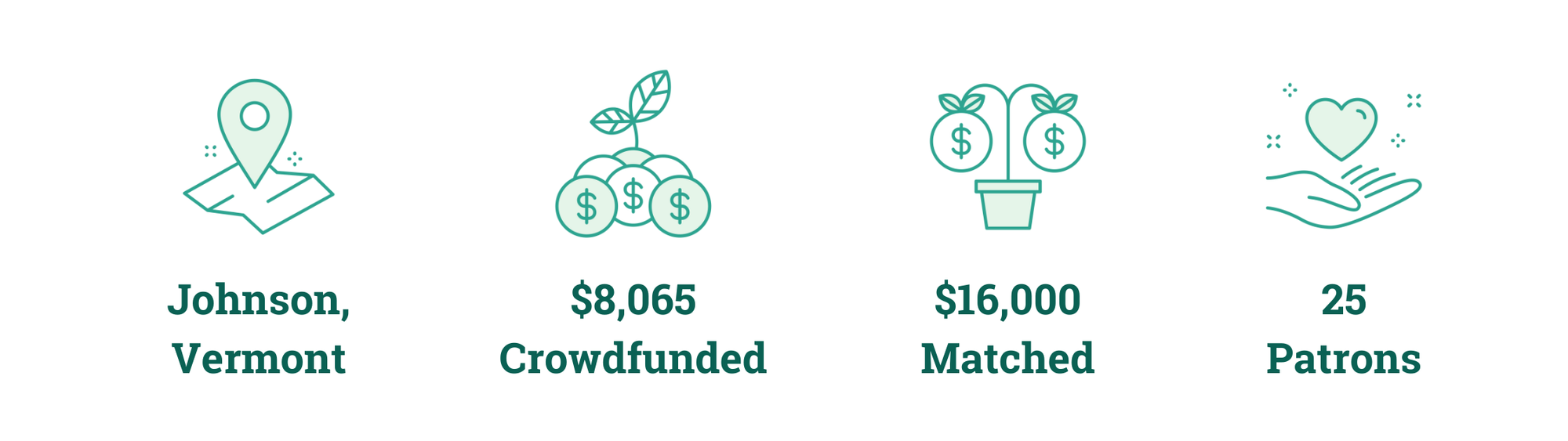 Johnson, Vermont; $8,065 Crowdfunded; $16,000 Matched; 25 Patrons