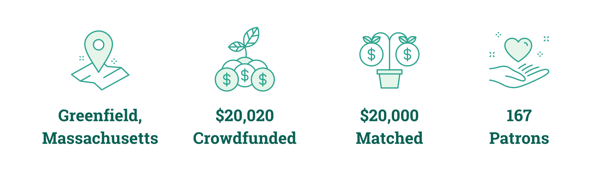 Greenfield, Massachusetts; $20,020 Crowdfunded; $20,000 Matched; 167 Patrons