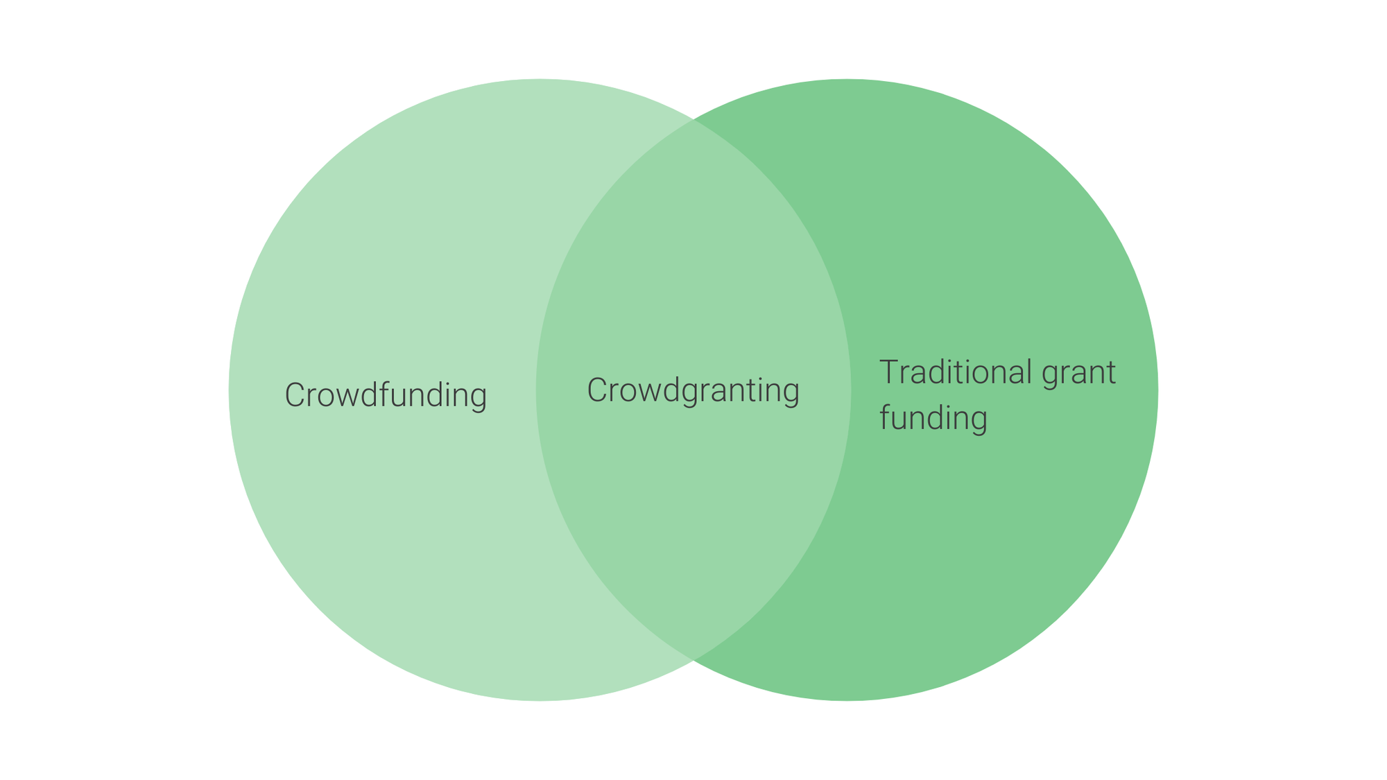Crowdgranting combines crowdfunding with traditional grant funding illustrated by a venn diagram.