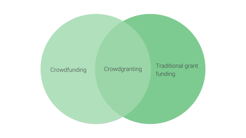 Crowdgranting combines crowdfunding with traditional grant funding illustrated by a venn diagram.