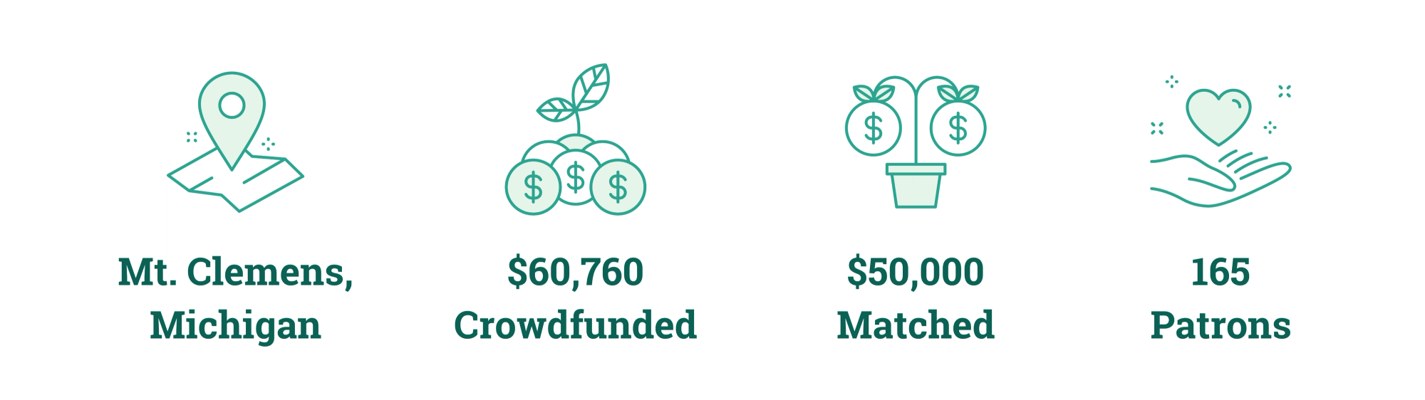 Mt. Clemens, MI; $60,760 Crowdfunded; $50,000 Matched; 165 Patrons