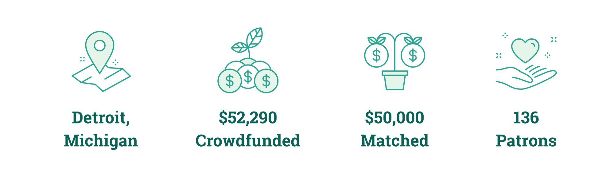 Detroit, Michigan; $52,290 Crowdfunded; $50,000 Matched; 136 Patrons